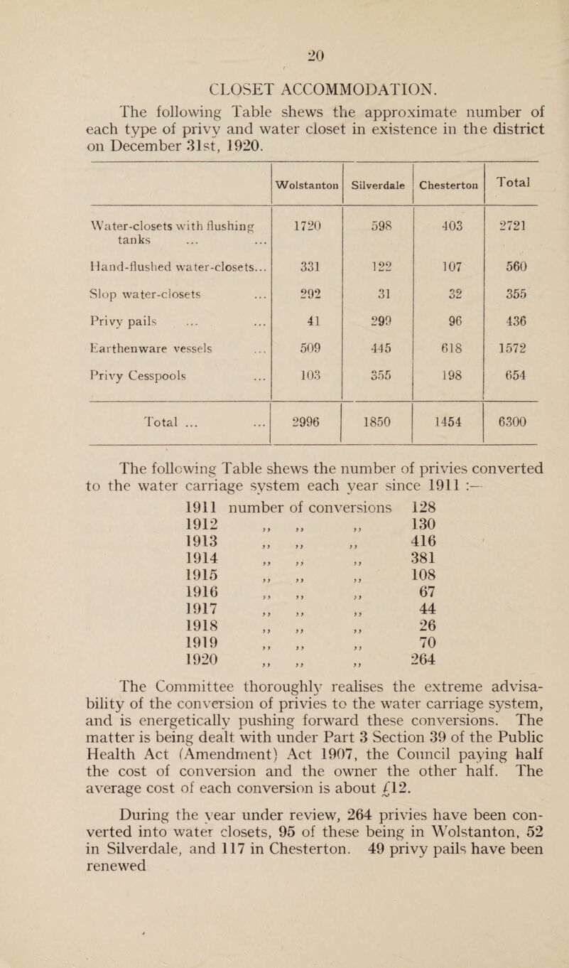 CLOSET ACCOMMODATION. The following Table shews the approximate number of each type of privy and water closet in existence in the district on December 31st, 1920. Wolstanton Silverdale Chesterton Total Water-closets with flushing tanks 1720 598 403 2721 Hand-flushed water-closets... 331 122 107 560 Slop water-closets 292 31 32 355 Privy pails 41 299 96 436 Earthenware vessels 509 445 618 1572 Privy Cesspools 103 355 198 654 Total ... 2996 1850 1454 6300 The following Table shews the number of privies converted to the water carriage system each year since 1911 1911 number of conversions 128 1912 y y y y y y 130 1913 y y y y y y 416 1914 y y y y y y 381 1915 y y y y y y 108 1916 y y y y y y 67 1917 y y y y y y 44 1918 y y y y y y 26 1919 y i y y y y 70 1920 y y y y y y 264 The Committee thoroughly realises the extreme advisa¬ bility of the conversion of privies to the water carriage system, and is energetically pushing forward these conversions. The matter is being dealt with under Part 3 Section 39 of the Public Health Act (Amendment) Act 1907, the Council paying half the cost of conversion and the owner the other half. The average cost of each conversion is about £12. During the year under review, 264 privies have been con¬ verted into water closets, 95 of these being in Wolstanton, 52 in Silverdale, and 117 in Chesterton. 49 privy pails have been renewed