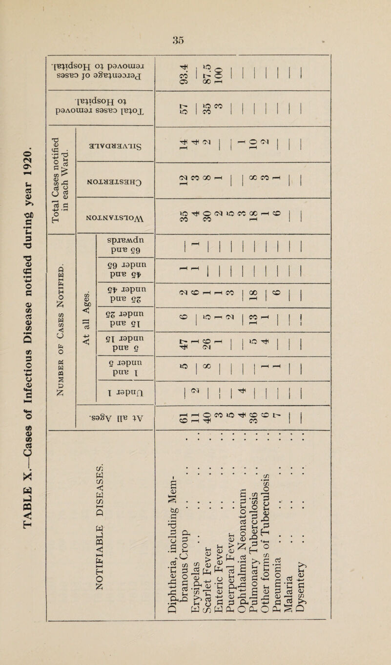 TABLE X.—Gases of Infectious Disease notified during year 1920. {BJldsOJ-f O} P3AOUI9J S9S'B0 JO 98BJU99J9CJ j^jidsoH oj P9AOUI9J S9S^9 JBJOX X) <u v 'H VI ** 0 cn rfa aS o ^ <L> +j .-h o H Q fa ►H fa 1—1 H O & tfl fa C/5 <1 u fa o fa w m § P £ aavaaaA'iis NOxnaxsaHO NOXNVXSIOtW tn v be <1 c3 c sp.raM.dn pn^ gg gg japiin pn« e* et lapun pu-e eg eg japun pwe ei ei lapun pue e e japnn ptra j I ^pufl saSy ij-b jv c/; W C/5 < w CO h-» Q W J ffl 1—i fr 1—1 H O £ CO o *2 O t- o 00 rfa r- 10 BO CO CO TH 04 O (04 04 CO 00 OC CO IO^OOJIOCOX-h® CO CO r—1 04 CO H H CO I GO | O CO I IO 1-' <04 | CO !”( H CO Tt< Oj BO Th BO I 00 04 HHOCOlO^COCOh COh^I CO 1 ’ c/i • f—* G cn ^ £«-i 52 2 * i-H Zj • • • • • ^ (/) n • • • t_ • • • • • 5—4 O Lj • • • 2P o p s G -4-* 0 _n GO cd 00 T3 zi y-* p p a . ^ o £ H . . . CJ ^ ^ r-J '■*—I . . . £ O ^ u > P O • G fa G a) cu < .CJ g > pt, d .2 </) «q 53 rS — *S fa^-G >> P s & u 'fa Ph^ 2 fa e -fa G S t -4-> CD -in 0^ *—• ^ Cl o £ s cug’5 g<5>> P Pc>)P^OPhO^SQ