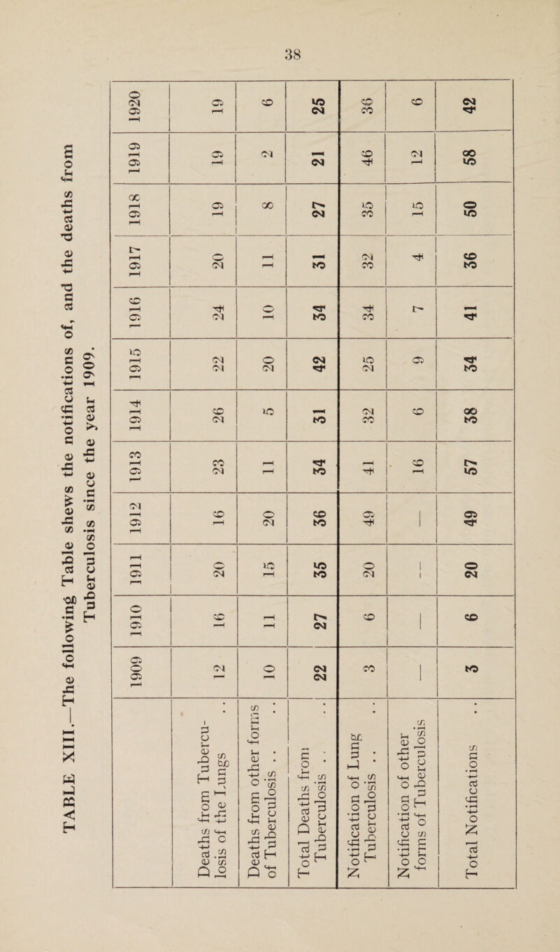 TABLE XIII.—The following Table shews the notifications of, and the deaths from Tuberculosis since the year 1909.