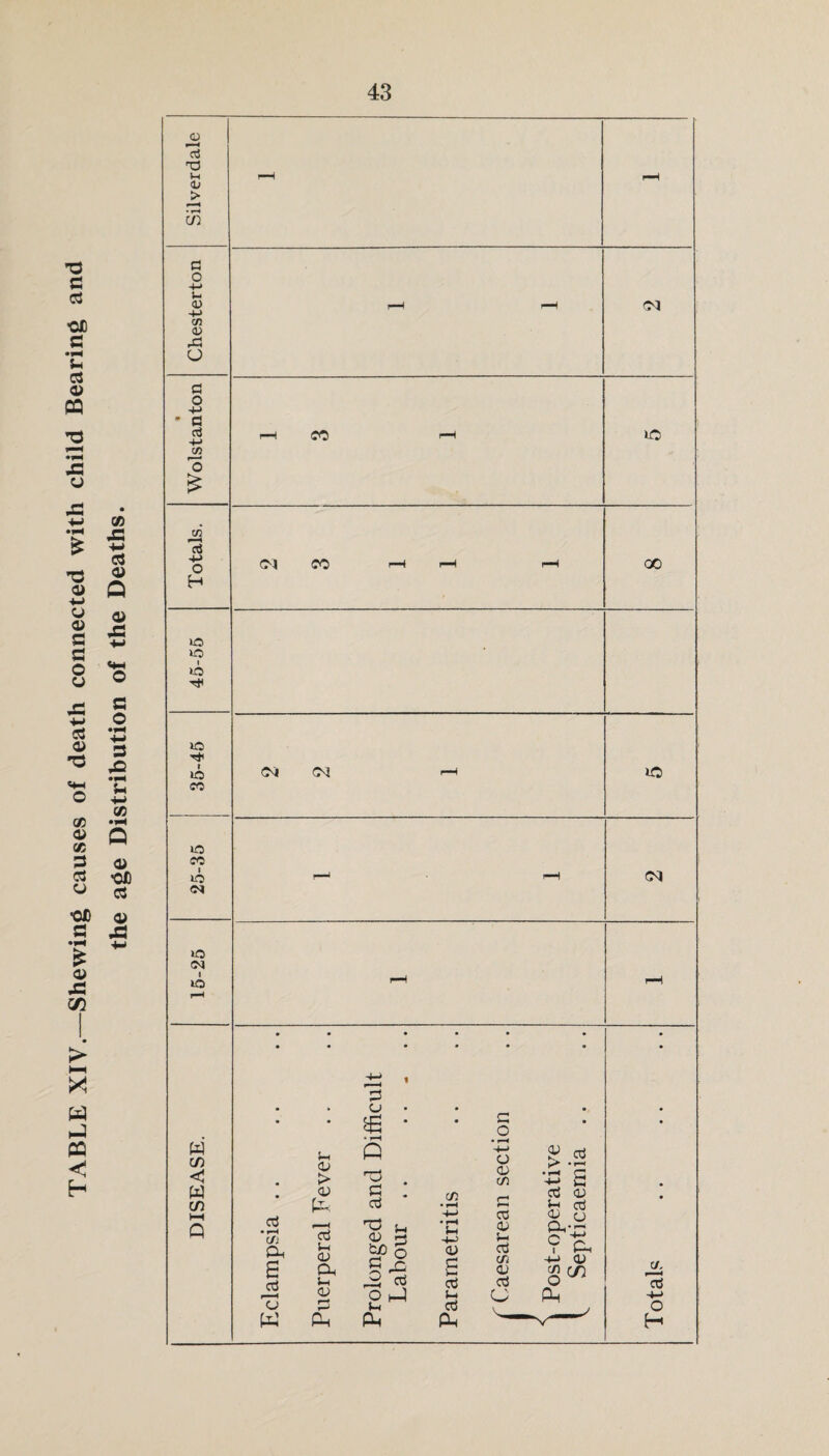 TABLE XIV.—Shewing causes of death connected with child Bearing and the age Distribution of the Deaths. 0) r—< 1-H <L> • r—* m a o +■» u <v -M CD <D G o 4-> -M CD CM CD 4-> o io I ic »o t lO co lO CO I lO <N >o i »C W C/5 <1 W C/5 CM CO 00 CM 03 CO CM a • r—♦ C/i A 6 T> W 5-h d> > 05 'cS t-H 05 Oh u 05 S3 S3 O £ • r—i o T3 C aJ T3 05 tao C o >■■ ■ 1 4 o 1-4 Ph o JO aj h4 C/3 (-4 05 aj u rt Ph a. 13 ~j—* o H