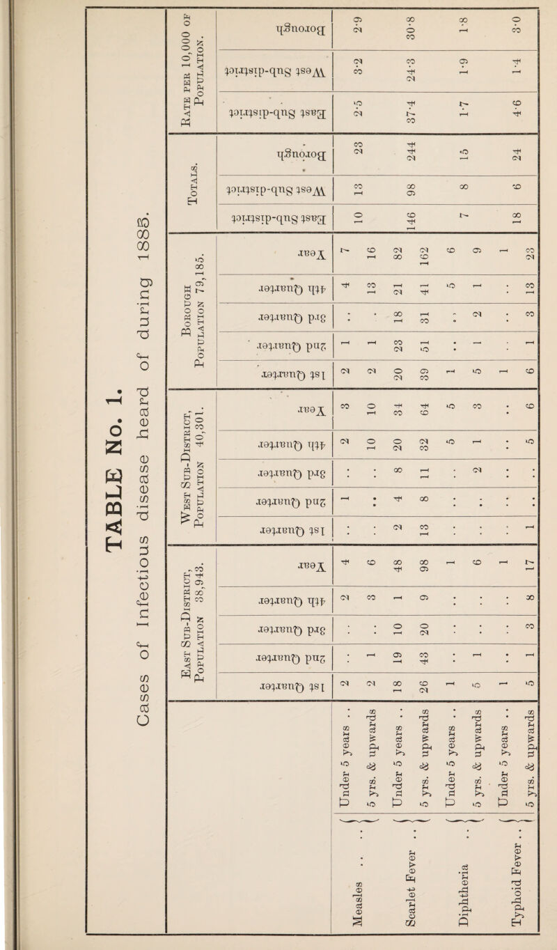 CO 00 00 03 G • rH id 3 G <H 0 • Td rH <d 0 • 0 o £ o W 0 0 C/3 dl PQ *3) H © C/3 3 0 • r-H O =2 c c*-t o c/3 0 C/3 3 O GO Ph © CD ?H 0 n© d p 02 H© PH © £ Ph d 02 Ph P©> to GO Ph © CD tO Ph © n© d P 02 n© Ph © £ Ph d <£ GO Ph da to GO PH © © da tO pH CD n© d P GO no Ph © £ Pt d GO Ph da to GO © !—H GO © © ® t> ® -p ® G © ® m © • rH Ph © rd HP rP P Rate per 10,000 of Population. qSnoiog; 05 00 00 O <M O rd CO CO DWP-qng iso^ CM CO 02 ©H CO ©H rd rH CM pqi^sip-qng ispg; to ©H ^ CO <M i'- r-H ©* CO Totals. qSnoiog; • 23 244 15 24 ^oij^sip-qng iso^ CO 00 00 CO i—( 02 ^ou^sip-qng ^spg; 10 146 7 18 Borough Population 79,185. IB9^ 7 16 82 162 6 9 1 23 » igpren^) q^p ©H CO r—i <—< to i—i • CO r-1 CM ©H • rH jgqiBup) pig 00 r-H - <M • CO • r—l CO .i9piBn^) pii£ r-H i—H CO rH • ‘ * rH (M qs x <M CM O 02 rH to r—l CO CM CO West Sub-District, Population 40,301. IB9^ CO O ©^ ©h tO CO - CO r—l CO CO q^p CM O O CM tO r—i • to rH (M CO jgpipn^) pig • • 00 T-H d • • r—t • i9pnm£) pug rH • ©* 00 © • • * • i9pitmp) • • (0^ CO • • - rH • • rH East Sub-District, Population 38,943. j IB9^ ©^ CO GO 00 r—H CO r—l T— ©H 02 r-< i9preiv£) q^p CM CO r-H 02 • ♦ -00 i9piRn^) pig o o • • • co i—i <M • • • I9^IRIl'p) pug • rH CO * rH • r—1 -H Tt* i9^ipn^) M (M GO CO i—H ^ *—* *0 rH (M CO Ph © © di tO Ph © n© d P GO n© Ph © £ P d GO Ph da to Ph © d © Ed o r-d P da H