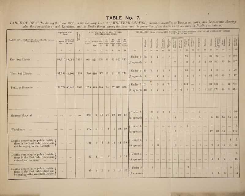 'ing propor of Population at all MORTALITY FROM ALL CAUSES, MORTALITY FROM SUBJOINED CAUSES. DISTINGUISHING DEATHS OF CHILDREN UNDER Ages. a> . & to .s* AT SUBJOINED AGES. FIVE YEARS UF A-ijrili. 1 i* _ — .2 t. i Continu’d Fevers . r rT“ ! . . NAMES OF LOCALITIES adopted for the purpose 1 Estimated W X i 6 15 25 60 . o3 •2 c.2 to G J 33 >■ -2 .2^.5 .i* g ^ +3 © CD O S so « Si of these Statistics. Census t o middle At all Under and and and and and CD •H rH O G * f-H P< it Cr6 c P ft 'G t: g 0 O ft G 00 ft ^ ^ J* • H r is ® 1881. of 1886. 1 Ages. 1 under under under under up- C/2 •5 & s C « T~> ^ c, 3 ' S h £ £ > ac & -4-3 r r ft to •ft r— GO • year. 5 15 25 60 wards. 0> M 03 O Zfl s G CO O 7i ih ft O J2 c cp c; 35 co ft r* r_i ft ft ^ i __ ft G ^ ft G M <jp 1 2 3 4 5 6 7 8 9 10 11 12 14 15 16 17 18 20 21 22 24 25 26 29 30 31 32 33 Under 5 52 1 2 10 18 1 78 ... 2 • • . 27 92 ... 5 186 East Sub-District 38,610 39,022 1461 933 271 203 33 26 220 180 - 5 upwards 4 1 1 7 1 3 3 0 0 9 68 j 103 ■] 53 * 14 L97 [ Under 5 49 3 4 3 4 ... 64 ... 4 4 42 1 • . - 7 176 West Sub-District 37,156 41,101 1339 746 218 142 31 31 151 173 (5 upwards 6 • • • 4 4 ... 2 1 4 9 3 j 1 -f 61 : -T 69 I 45 — 7 177 —-- • ( Under 5 101 4 6 13 22 • . • 1 142 ... 6 ... 31 1 134 . • * 12 362 Total in Borough 75,766 80,012 2803 1679 489 345 64 57 371 353 (5 upwards 10 1 4 4 9 2 7 5 6 * 8 129 -1 172 -1 98 21 374 • • Under 5 1 2 2 1 1 ... 1 . • . • • • 4 10 General Hospital • • • * • • • « * 129 9 13 17 19 56 15 - 4 2 — 15 15 a 46 (5 upwards 1 1 3 ... • • • • • • • • 5 ( Under 5 • • » » • « 2 • • • 1 ... 13 Workhouse • • • • • • • . • 172 10 6 4 5 48 99 J (5 upwards ... • • • 2 • • » ... • • • ... ... 17 10 15 ... 112 Deaths occurring in public institu- ) 121 14 14 44 39 Under 5 1 ... 1 • • • - • • • ... • • . • ■ • • . • • • . ... • • • • . 1 7 tionsin the East Sub-District and V • . . • . • . . . 3 7 • 2 12 13 67 not belonging to the Borough ... ) (5 upwards • • « 1 3 • • • • • • ■ • • • • • 1 • • • 7 5 Deaths occurring in public institu- 1 22 14 Under 5 • • • • . . • • • ... • • • • • • ... • • • ... • • • • • • • • % • • • • • • 1 tions in the East Sub-District and > entered as ‘no home’ ... ... ) * ‘ ' • 1 2 • • • 5 (5 upwards • • • »• • . t • • • • • • • • • • ... • • • ... « • • • • • 2 4 2 • • • 13 Deaths occurring in public institu- ) 49 1 3 12 Under 5 ' 1 ... • • • • • « • • • 2 • • • • « • • • • •« • • • • • • « 3 4 tions in the East Sub-District and > ... ... 5 5 23 - 3 26 belonging to the West Sub-District ) j (5 upwards • • • 1 1 ... • . • 4 5