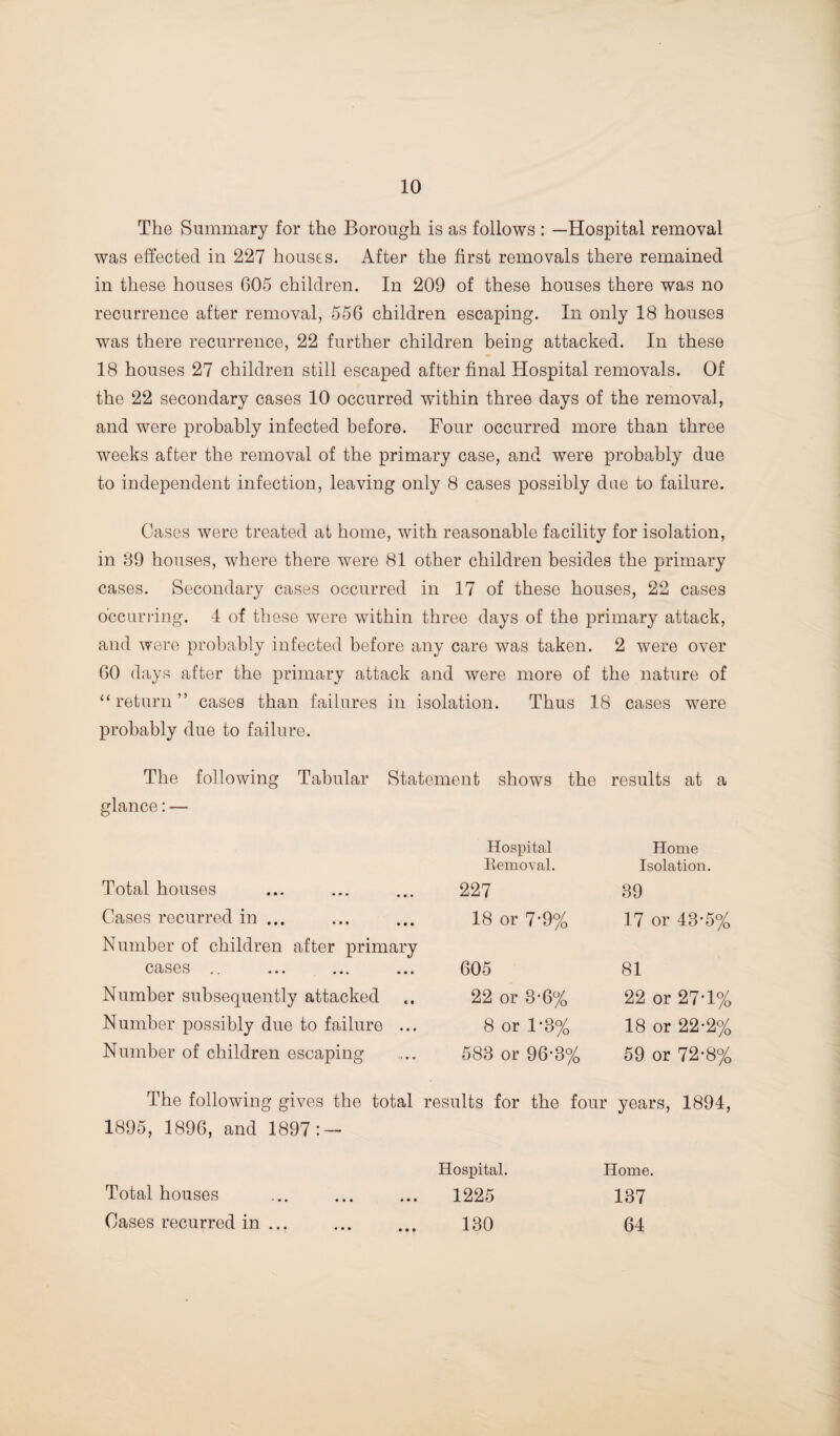 The Summary for the Borough is as follows : —Hospital removal was effected in 227 houses. After the first removals there remained in these houses 605 children. In 209 of these houses there was no recurrence after removal, 556 children escaping. In only 18 houses was there recurrence, 22 further children being attacked. In these 18 houses 27 children still escaped after final Hospital removals. Of the 22 secondary cases 10 occurred within three days of the removal, and were probably infected before. Four occurred more than three weeks after the removal of the primary case, and were probably due to independent infection, leaving only 8 cases possibly due to failure. Cases were treated at home, with reasonable facility for isolation, in 89 houses, where there were 81 other children besides the primary cases. Secondary cases occurred in 17 of these houses, 22 cases occurring. 4 of these were within three days of the primary attack, and were probably infected before any care was taken. 2 were over 60 days after the primary attack and were more of the nature of “return” cases than failures in isolation. Thus 18 cases were probably due to failure. The following Tabular Statement shows the results at a glance: — Hospital Home Removal. Isolation. Total houses 227 39 Cases recurred in ... 18 or 7-9% 17 or 43*5% Number of children after primary cases .. 605 81 Number subsequently attacked 22 or 3-6% 22 or 27*1% Number possibly due to failure ... 8 or 1*3% 18 or 22-2% Number of children escaping 583 or 96-3% 59 or 72-8% The following gives the total results for the four years, 1894, 1895, 1896, and 1897:- Hospital. Home. Total houses 1225 137 Cases recurred in ... 130 64