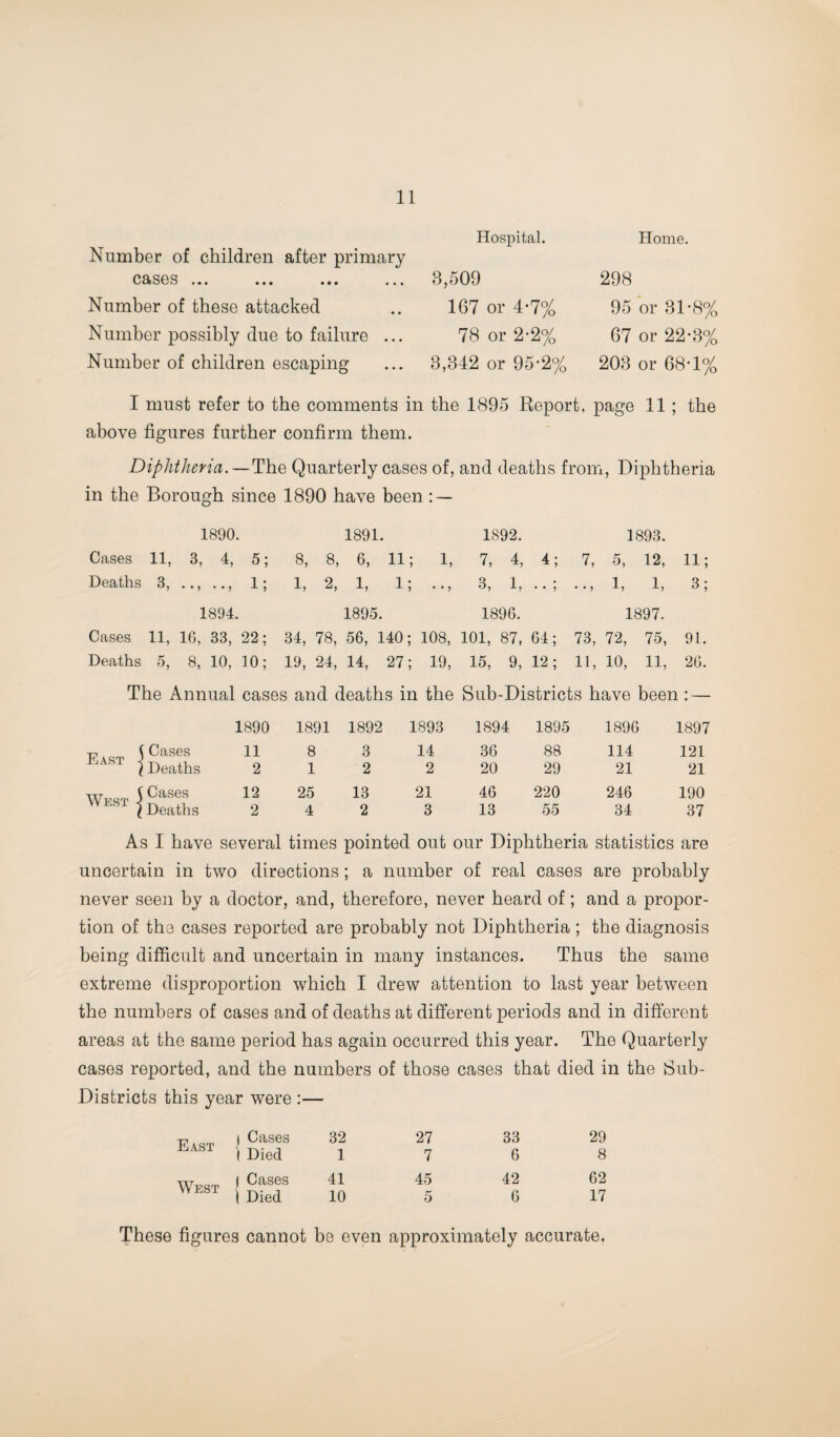 Hospital. Number of children after primary cases ... ... ... ... 8,509 Number of these attacked .. 167 or 4*7% Number possibly due to failure ... 78 or 2-2% Number of children escaping ... 8,842 or 95*2% Home. 298 95 or 31-8% 67 or 22-3% 203 or 68-1% I must refer to the comments in the 1895 Report, page 11 ; the above figures further confirm them. Diphtheria. — The Quarterly cases of, and deaths from, Diphtheria in the Borough since 1890 have been : — 1890. 1891. 1892. 1893. Cases 11, 3, 4, 5; 8, 8, 6, 11; 1, 7, 4, 4; 7, 5, 12, ii; Deaths 3, .., .., 1, 1, 2, i, i; • • ) 3, 1, • • 9 • • 5 1, 1, 3; 1894. 1895. 1896. 1897. Cases 11, 16, 33, 22; 34, 78, 56, 140; 108, 101, 87, 64; 73, 72, 75, 91. Deaths 5, 8, 10, 10; 19, 24, 14, 27; 19, 15, 9, 12; 11, 10, 11, 26. The Annual cases and deaths in the Sub-Districts have been : — 1890 1891 1892 1893 1894 1895 1896 1897 East 5Cases j Deaths 11 8 3 14 36 88 114 121 2 1 2 2 20 29 21 21 ,tt (Cases West i Deaths 12 25 13 21 46 220 246 190 2 4 2 3 13 55 34 37 As I have several times pointed out our Diphtheria statistics are uncertain in two directions ; a number of real cases are probably never seen by a doctor, and, therefore, never heard of; and a propor¬ tion of the cases reported are probably not Diphtheria ; the diagnosis being difficult and uncertain in many instances. Thus the same extreme disproportion which I drew attention to last year between the numbers of cases and of deaths at different periods and in different areas at the same period has again occurred this year. The Quarterly cases reported, and the numbers of those cases that died in the Sub- Districts this year were :— East ) Cases I Died West I Cases I Died 32 1 41 10 27 7 45 n 33 6 42 G 29 8 62 17 These figures cannot be even approximately accurate.