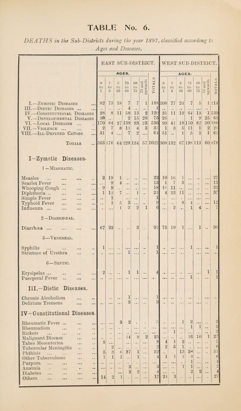 DEATHS in the Sub-Districts during the year 1897, classified according to Ages and Diseases. EAST SUB-DISTRICT. AGES. AGES- 0 l 5 25 60 LTi c b in < 0 l 5 25 60 in r-> >-< cn <2 to to to to to H to to to to to 3 5 h 1 5 25 60 75 10 Cl - §• o h 1 5 25 60 75 £ A o b> I.—Zymotic Diseases 82 73 18 7 7 1 188 100 77 24 7 5 1 214 T -TU^TTH T'lTSTi’.ASTi’.K 4 4 IV.—Constitutional Diseases 28 8 11 58 13 2 120 31 11 19 64 13 1 139 V.—-Developmental Diseases 80 . . . 2 15 28 75 26 . 1 9 25 61 VI.—Local Diseases ... 170 84 27 139 93 23 536 99 41 18 110 82 30 3S0 VII.—Violence ... ... 2 7 8 11 4 3 35 1 3 5 11 1 2 23 VIII.—Ill-Defined Causes ... 51 4 ... 7 2 ... 64 51 •• 1 5 3 1 61 Totals ... 363 176 64 228 134 57 1022 308 132 67 198 113 60 878 I—Zymotic Diseases- 1 — Miasmatic. Measles 2 19 1 22 10 16 1 27 Scarlet Fever • • • • • . 9 4 ... 13 1 7 3 » • • . • . 11 Whooping Cough ... 9 9 . . . 18 10 11 .. . • . 21 Diphtheria ... . . . Simple Fever . • . 1 ... 1 . . - . • . • . . . » - * ... Typhoid Fever • • . . . . 1 5 3 . . . 9 8 4 ... 12 Influenza ... ... • • ... 1 2 2 1 6 ... 2 ... 1 4 7 2 — Diarrhceal. Diarrhoea ... ... 67 22 ... • • 3 - 92 75 19 1 ... 1 - 96 5—Venereal. Syphilis ... 1 • • . . . • • • « • . . • 1 • . . . . . 1 • • . •• • 1 Stricture of Urethra •• ... ... 1 ... • • 1 ... ... ... • • • ... 6 —Septic. 2 • • . . . 1 1 4 1 1 Puerperal Fever ... •• • • • 1 ... 1 III.—Dietic Diseases. Chronic Alcoholism .. . * . . . 1 • • . . . , 1 ... • • ■ . . , . • • • Delirium Tremens ... •* • ... ... 3 ... -• 3 IV-Constitutional Diseases. Rheumatic Fever ... ... • • • ... 3 2 • i) .. . . . 1 2 • • • 8 Rheumatism • • . . . . •• ... ... ... 1 1 2 Rickets . . . • . .. ... ... ... 1 • • ... ... 1 Malignant Disease • • . •• • • ... 14 9 2 25 • • 16 10 1 27 Tabes Mesenterica .. 8 .. . .. . ... 8 4 1 2 • • ... 7 Tubercular Meningitis . • 2 . . . 2 2 5 1 ... 8 Phthisis • . . 5 3 6 37 1 52 • • 13 3^ ... 51 Other Tuberculoses . . 1 1 1 ... 1 4 1 1 1 3 ... 6 Turpura • ... ... ... •• 1 ... i Anaemia • • . • . . . . 3 ... 3 ... • • 1 1 . « . Diabetes ••• ••• • • . . ... 2 2 4 ... • • 2 2 ... 4 Others ... . ... 14 2 1 ... 17 21 3 • • . . . 27 WEST SUB-DISTRICT.