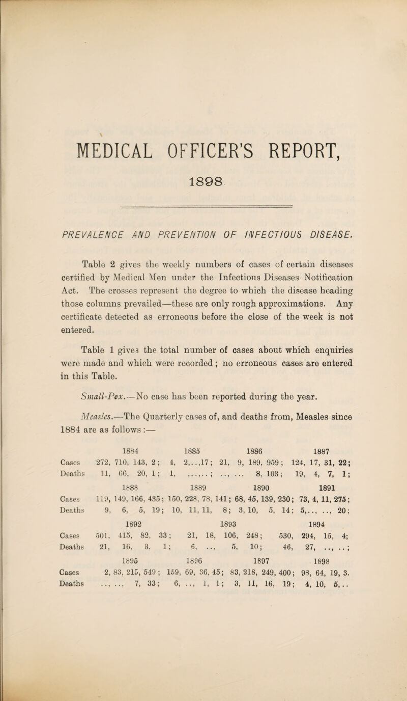 MEDICAL OFFICER’S REPORT, 1898 PREVALENCE AND PREVENTION OF INFECTIOUS DISEASE. Table 2 gives the weekly numbers of cases of certain diseases certified by Medical Men under the Infectious Diseases Notification Act. The crosses represent the degree to which the disease heading those columns prevailed—these are only rough approximations. Any certificate detected as erroneous before the close of the week is not entered. Table 1 gives the total number of cases about which enquiries were made and which were recorded; no erroneous cases are entered in this Table. Small-Pox.—No case has been reported during the year. Measles.—The Quarterly cases of, and deaths from, Measles since 1884 are as follows :— 1884 1885 1886 1887 Cases 272, 710, 143, 2; 4, 2,..,17; 21, 9,189,959; 124,17,31,22; Deaths 11, 66, 20, i; 1, .., .., 8, 103; 19, 4, 7, 1; 1888 1889 1890 1891 Cases 119, 149, 166, 435; 150, 228, 78, 141; 68, 45, 139, 230; 73, 4, 11, 275; Deaths 9, 6. 5, 19; 10, 11, 11, 8; 3, 10, 5, 14; 5,.., .., 20; 1892 1893 1894 Cases 501, 415, 82, 33 ; 21, 18 , 106, 248; 530, 294, 15, 4; Deaths 21, 16, c b 1 ; 6, .. , 5, 10; 46, 27, .., .. ; 1895 1896 1897 1898 Cases 2, 83, 215, 549 ; 159, 69, 36. 45; 83, 218, 249, 400; 98, 64, 19, 3.