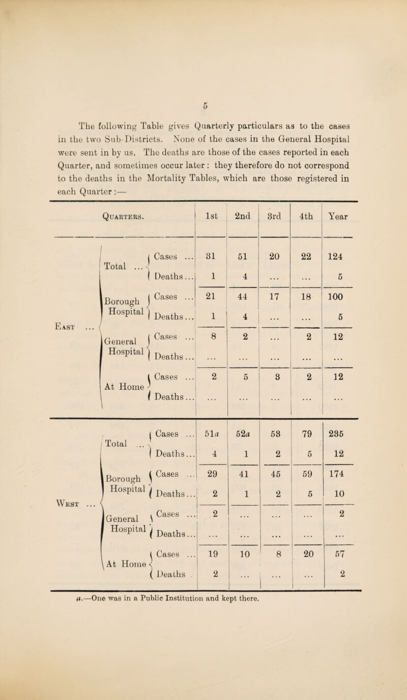 The following Table gives Quarterly particulars as to the cases in the two Sub-Districts. None of the cases in the General Hospital were sent in by us. The deaths are those of the cases reported in each Quarter, and sometimes occur later : they therefore do not correspond to the deaths in the Mortality Tables, which are those registered in each Quarter:— Quarters. 1 1st 2nd 3rd 4th Year j Cases ... 81 51 20 22 124 Total ... <| ( Deaths... 1 4 ... 5 l0 i | Cases ... iiorough \ 21 44 17 18 100 East ... ( | Hospital j Deatbs . 1 ' 4 • • • • • • 5 n , ( Cases ... General 1 8 2 j 2 12 Hospital j Deathg ... ... • • • • • 0 i Cases ... 2 5 8 2 12 At Home ' / Deaths... \ ... ... ... • • « ... ( Cases ... Total ... s 51 a 52a 58 79 235 ( Deaths... 4 1 2 5 12 iD , ( Cases ... [Borough } 29 41 45 59 174 West ... Hospital ^ Deaths 2 1 2 5 10 i i Cases ... J General *i 2 ... ... ... 2 [ HosPita1'/ Deaths... ... • « « • • • • • * • ♦ * ( Cases ... 19 10 8 20 57 \ At Home < ( Deaths . 2 ... ... ... 2 a.—One was in a Public Institution and kept there.