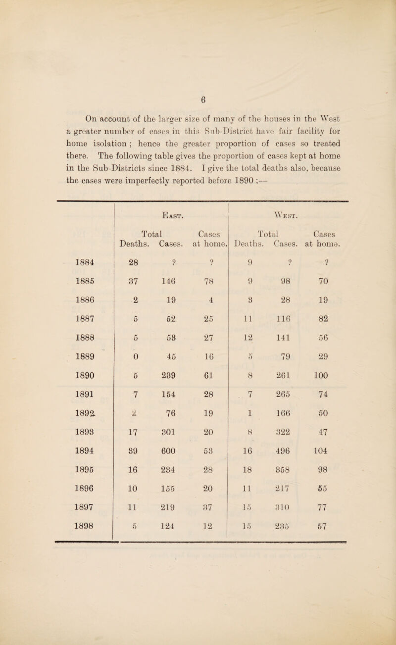 On account of the larger size of many of the houses in the West a greater number of cases in this Sub-District have fair facility for home isolation ; hence the greater proportion of cases so treated there. The following table gives the proportion of cases kept at home in the Sub-Districts since 1884. I give the total deaths also, because the cases were imperfectly reported before 1890 :— East. West. Total Deaths. Cases. Cases at home. Total Deaths. Cases. Cases at home. 1884 28 ? ? 9 ? ? 1885 37 146 78 9 98 70 1886 2 19 4 3 28 19 1887 5 52 25 11 116 82 1888 5 53 27 12 141 56 1889 0 45 16 5 79 29 1890 5 239 61 8 261 100 1891 7 154 28 7 265 74 1892. 'l 76 19 1 166 50 1898 17 301 20 8 322 47 1894 39 600 53 16 496 104 1895 16 234 28 18 358 98 1896 10 155 20 11 217 65 1897 11 219 37 15 310 77 1898 5 124 12 15 235 57