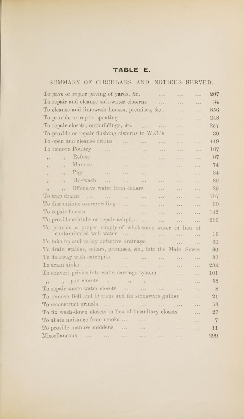 SUMMARY OF CIRCULARS AND NOTICES SERVED. To pave or repair paving of yards, &c. ... ... ... 207 To repair and cleanse soft-water cisterns ... ... ... 84 To cleanse and limewash houses, premises, &c. ... ... 856 To provide or repair spouting ... ... ... ... ... 248 To repair closets, outbuildings, &c. ... ... ... ... 257 To provide or repair flushing cisterns to W.C.’s ... ... 30 To open and cleanse drains ... ... ... ... ... 449 To remove Poultry ... ... ... ... ... ... 167 ,, ,, Refuse ... ... ... ... ... ... 87 ,, ,, Manure ... ... ... ... ... ... 74 ,, ,, Pigs .. . 34 ,, ,, Hogwash ... ... ... ... ... ... 29 ,, ,, Offensive water from cellars ... ... ... 29 To trap drains ... ... ... ... ... ... ... 107 To discontinue overcrowding ... ... ... ... ... 90 To repair houses ... ... ... ... ... ... 142 To provide ashtubs or repair ashpits ... ... ... ... 266 To provide a proper supply of wholesome water in lieu of contaminated well water ... ... ... ... ... 16 To take up and re-lay defective drainage ... ... ... 60 To drain stables, cellars, premises, &c., into the Main Sewer 60 To do away with catch pits ... ... ... ... ... 87 To drain sinks ... ... ... ... ... ... ... 234 To convert privies into water carriage system ... ... ... 101 ,, ,, pan closets ,, „ ,, . ... 58 To repair waste-water closets ... ... ... ... ... 8 To remove Bell and D traps and fix stoneware gullies ... 21 To reconstruct urinals ... ... ... ... ... ... 53 To fix wash-down closets in lieu of insanitary closets ... 27 To abate nuisance from smoke ... ... ... ... ... 7 To provide manure middens ... ... ... ... ... H Miscellaneous ... ... ... ... ... ... ... 299