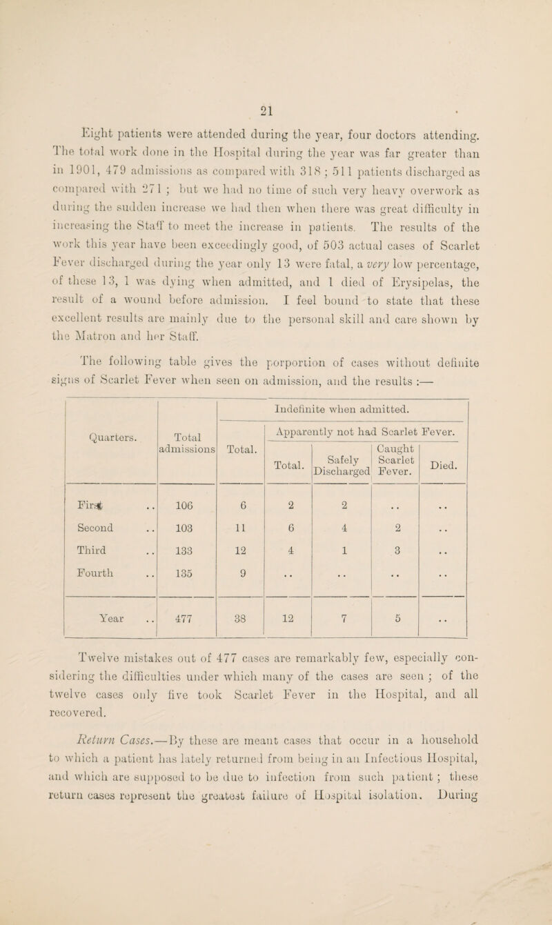 Light patients were attended during the year, four doctors attending. 1 he total work done in the Hospital during the year was far greater than in 1901, 479 admissions as compared with 318; 511 patients discharged as compared with 271 ; but we had no time of such very heavy overwork as during the sudden increase we had then when there was great difficulty in increasing the Staff to meet the increase in patients. The results of the work this year have been exceedingly good, of 503 actual cases of Scarlet kever discharged during the year only 13 were fatal, a very low percentage, of these 13, 1 was dying when admitted, and 1 died of Erysipelas, the result of a wound before admission. I feel bound to state that these excellent results are mainly due to the personal skill and care shown by the Matron and her Staff. The following table gives the porportion of cases without definite signs of Scarlet Fever when seen on admission, and the results :— Indefinite when admitted. Quarters. Total Apparently not had Scarlet Fever. admissions Total. Total. Safely Discharged Caught Scarlet Fever. Died. First 106 6 2 2 * , • • Second 103 11 6 4 2 • • Third 133 12 4 1 3 • • Fourth 135 9 • • • • • • • • Year 477 38 12 7 5 • • Twelve mistakes out of 477 cases are remarkably few, especially con¬ sidering the difficulties under which many of the cases are seen ; of the twelve cases only five took Scarlet Fever in the Hospital, and all recovered. Return Cases.—By these are meant cases that occur in a household to which a patient has lately returned from being in an Infectious Hospital, and which are supposed to be due to infection from such patient ; these return cases represent the greatest failure of Hospital isolation. During