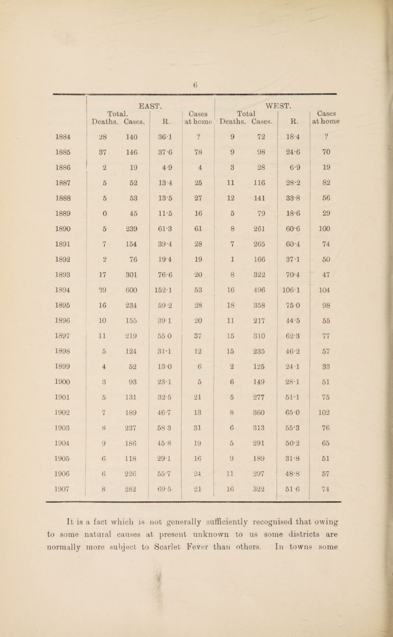 EAST. WEST. Total. Deaths. Cases. R. Cases at home Total Deaths. Cases. R. Cases at home 1884 28 140 361 9 9 72 18-4 ? 1885 37 146 376 78 9 98 24-6 70 1886 2 19 4-9 4 3 28 6-9 19 1887 5 52 13-4 25 11 116 28-2 82 1888 5 53 13-5 27 12 141 33-8 56 1889 0 45 11‘5 16 5 79 18-6 29 1890 5 239 61-3 61 8 261 60-6 100 1891 7 154 39-4 28 7 265 60-4 74 1892 2 76 19 4 19 1 166 37-1 50 1893 17 301 76-6 20 8 322 70-4 47 1894 39 600 152-1 53 16 496 106-1 104 1895 16 234 59-2 28 18 358 75 0 98 1896 10 155 39 1 20 11 217 44-5 55 1897 11 219 55 0 37 15 310 62-3 77 1898 5 124 31-1 12 15 235 46-2 57 1899 4 52 13-0 6 2 125 24-1 33 1900 3 93 23-1 5 6 149 28-1 51 1901 5 131 32-5 21 5 277 51-1 75 1902 7 189 46-7 13 8 360 65-0 102 1903 8 237 58 3 31 6 313 55‘3 76 1904 9 186 45 8 19 5 291 50-2 65 1905 6 118 29 1 16 9 189 31-8 51 1906 6 226 557 24 11 297 48-8 57 1907 1 8 282 695 21 16 322 51 6 74 It is a fact which is not generally sufficiently recognised that owing to some natural causes at present unknown to us some districts are normally more subject to Scarlet Fever than others. In towns some