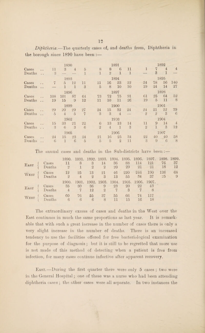 Diphtheria —The quarterly cases of, and deaths from, Diphtheria in the borough Cases since 1890 have been : 1890 11 3 4 5 8 1891 8 6 11 1 1892 7 4 4 Deaths .. 3 — — 1 1 2 1 1 — 3 1 — Cases 7 1893 5 12 11 11 1894 16 33 22 34 1895 78 56 140 Deaths .. — 1 1 3 5 8 10 10 19 24 14 27 Cases 108 1896 101 87 64 73 1897 72 75 91 61 1898 25 64 52 Deaths .. 19 15 9 12 11 10 11 26 19 5 11 8 Cases 29 1899 20 29 27 24 1900 15 32 24 24 1901 21 22 39 Deaths .. 5 4 5 7 3 3 4 — 2 2 3 6 Cases 15 1902 33 21 22 6 1933 13 13 14 11 1904 9 14 4 Deaths . . 3 6 3 6 2 4 1 3 2 1 3 12 Cases 24 1905 15 23 24 21 1906 16 25 34 22 1907 40 40 58 Deaths .. 6 1 6 5 5 5 2 11 3 9 6 8 The annual cases and deaths in the Sub-districts have been :— 1890. 1891. 1892. 1893. 1894. 1895. 1896. 1897. 1898. 1899 East ■ Cases 11 8 3 14 36 88 114 121 76 37 Deaths 2 1 2 2 20 29 21 21 18 12 West ■ Cases Deaths 12 9 25 4 13 2 21 3 46 13 220 55 246 34 190 37 126 25 68 9 1900. 1901. 1902. 1903. 1904. 1905. 1906. 1907. East • Cases Deaths 35 4 30 7 36 12 9 2 23 7 20 3 22 7 43 8 West - Cases Deaths 60 6 76 6 55 6 37 8 55 11 66 15 74 16 117 18 The extraordinary excess of cases and deaths in the West over the East continues in much the same proportions as last year. It is remark¬ able that with such a great increase in the number of cases there is only a very slight increase in the number of deaths. There is an increased tendency to use the facilities offered for free bacteriological examination for the purpose of diagnosis ; but it is still to be regretted that more use is not made of this method of detecting when a patient is free from infection, for many cases continue infective after apparent recovery. East.—During the first quarter there were only 5 cases ; two were in the General Hospital; one of these was a nurse who had been attending diphtheria cases; the other cases were all separate. In two instances the