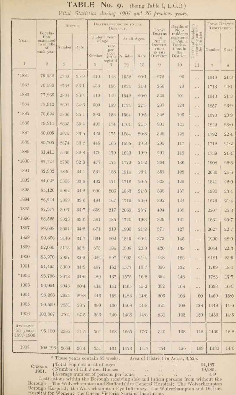 Vital Statistics during 7907 and 26 previous years. Popula¬ tion estimated to middle of each year. Births. Deaths belonging to District. THE Total Deaths IN Public Institu¬ tions IN THE District. Deaths of Non¬ residents registered in Public Institu¬ tions in the District. C/) 1) 5^ -u) f? U Total Deaths Registered. Year. Under i year of age. At all Ages. « d.y 0) 0 1- br In o.S'N Number Rate. N umber Rate 1 per 1,000 Births Number Rate 2 £ 4, ■5 3 Jz rt H ~ Si 0 Number R ate. 1 2 O O 4 5 regist’d 6 12 13 9 10 11 7 8 *1881 75,932 2769 35-9 410 148 1552 20-1 272 96 1648 21-3 1882 76,596 2762 36 1 433 156 1634 21-4 266 79 1713 22-4 1883 77,266 2804 36-4 419 149 1542 20-0 329 101 1643 21-3 1884 77,942 2691 34-6 509 189 1734 22-3 287 123 1857 23-9 *1885 78,624 ■_'806 35-1 390 138 1564 19-5 322 106 1670 20-9 1886 79,311 2803 35 4 490 174 1701 21 5 301 121 1822 23-0 1887 80,005 2675 33-5 469 175 1664 20-8 329 128 1792 22 4 I 1888 80,705 2674 33‘2 445 166 1595 19-8 295 117 1712 21-2 1889 81,411 2666 32-8 479 179 1620 19-9 291 119 1739 21-4 *1890 82,124 2735 32-8 477 174 1772 21-2 364 136 1908 22-8 1891 82,932 2820 34-1 531 188 1914 231 351 122 2036 24-6 1892 84,022 2805 33-5 482 171 1716 20-5 308 125 1841 22-0 1893 85,126 2902 34-2 600 206 1853 21-8 398 137 1990 23-4 1894 86,244 2889 33-6 484 167 1719 200 392 124 1843 21-4 1895 87,377 3027 34-7 659 217 2069 23-7 404 138 2207 25-3 *1896 88,525 3023 336 561 185 1740 19-3 329 121 1861 20-7 1897 89,688 3054 34-2 671 219 1900 21-2 371 127 2027 22-7 1898 90,866 3140 34-7 634 202 1845 20-4 373 145 1990 22-0 1899 92,060 3113 33-9 575 184 1908 20 8 420 138 2044 22.3 1900 93,270 2997 32-2 622 207 1993 21-4 448 188 2181 23-5 1901 94,495 3000 31‘9 487 162 1577 16-7 356 132 1709 18-1 *1902 95,736 3073 31-6 420 137 1575 16-2 392 148 ... 1723 17-7 1903 96,994 2943 30-4 414 141 1465 15-2 382 168 ... 1633 16-9 1904 98,268 2924 29-8 446 152 1426 14-6 206 103 60 1469 15-0 1905 99,559 2851 28-7 389 136 1468 14-8 221 108 128 1448 14-6 1906 100,867 27-61 27 5 386 140 1486 14-8 231 123 150 1459 14-5 Averages for years 1897-1906 95,180 2985 31-5 504 168 1665 17-7 340 138 112 1469 18-8 1907 102,193 2684 26-4 351 131 1473 14.5 254 126 169 1430 14-0 * These years contain 53 weeks. Area of District in Acres, 3,525. Census (Total Population at all ages ... .. .. .. .. 94,187. 1901 ' ) dumber of Inhabited Houses .. .. .. .. .. 19,285. (Average number of persons per house . . .. .. .. 4-9 Institutions within the Borough receiving sick and infirm persons from without the Borough—The Wolverhampton and Staffordshire General Hospital; The Wolverhampton Borough Hospital; the Wolverhampton Eye Infirmary; the Wolverhampton and District Hospital for Women; the Qneen Victoria Nursing Institution.