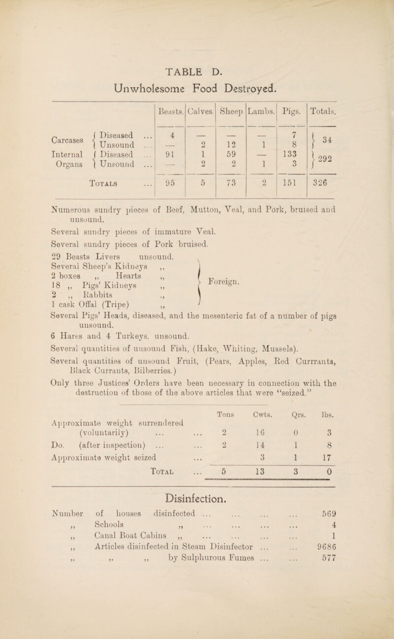 Unwholesome Food Destroyed. Beasts. Calves. Sheep Lambs. Pigs. Totals ^ ( Diseased Carcases < TT , ( U nsound ... 4 2 12 1 7 8 1 34 Internal f Diseased 91 1 59 — 133 ) 292 Organs } Unsound ... — 2 2 1 3 Totals 95 5 73 2 151 326 Numerous sundry pieces of Beef, Mutton, Veal, and Pork, bruised and unsound. Several sundry pieces of immature Veal. Several sundry pieces of Pork bruised. ’29 Beasts Livers unsound. Several Sheep’s Kidneys 2 boxes ,, Hearts 18 ,, Pigs’ Kidneys 2 ,, Babbits 1 cask Offal (Tripe) Several Pigs’ Heads, diseased, and the mesenteric fat of a number of pigs unsound. 6 Hares and 4 Turkeys, unsound. Several quantities of unsound Fish, (Hake, Whiting, Mussels). Several quantities of unsound Fruit, (Pears, Apples, Red Currrants, Black Currants, Bilberries.) Only three Justices’ Orders have been necessary in connection with the destruction of those of the above articles that were “seized.” 5 > 15 15 * 1 55 Foreign. Approximate weight surrendered Tons Cwfcs. Qrs. lbs. (voluntarily) 2 16 0 3 Do. (after inspection) 2 14 1 8 Approximate weight seized 3 1 17 Total 5 13 3 0 Disinfection. Number of houses disinfected ... ... ... ... 569 ,, Schools ,, ... ... ... ... 4 ,, Canal Boat Cabins ,, ... ... ... ... 1 ,, Articles disinfected in Steam Disinfector ... ... 9686 „ ,, ,, by Sulphurous Fumes ... ... 577