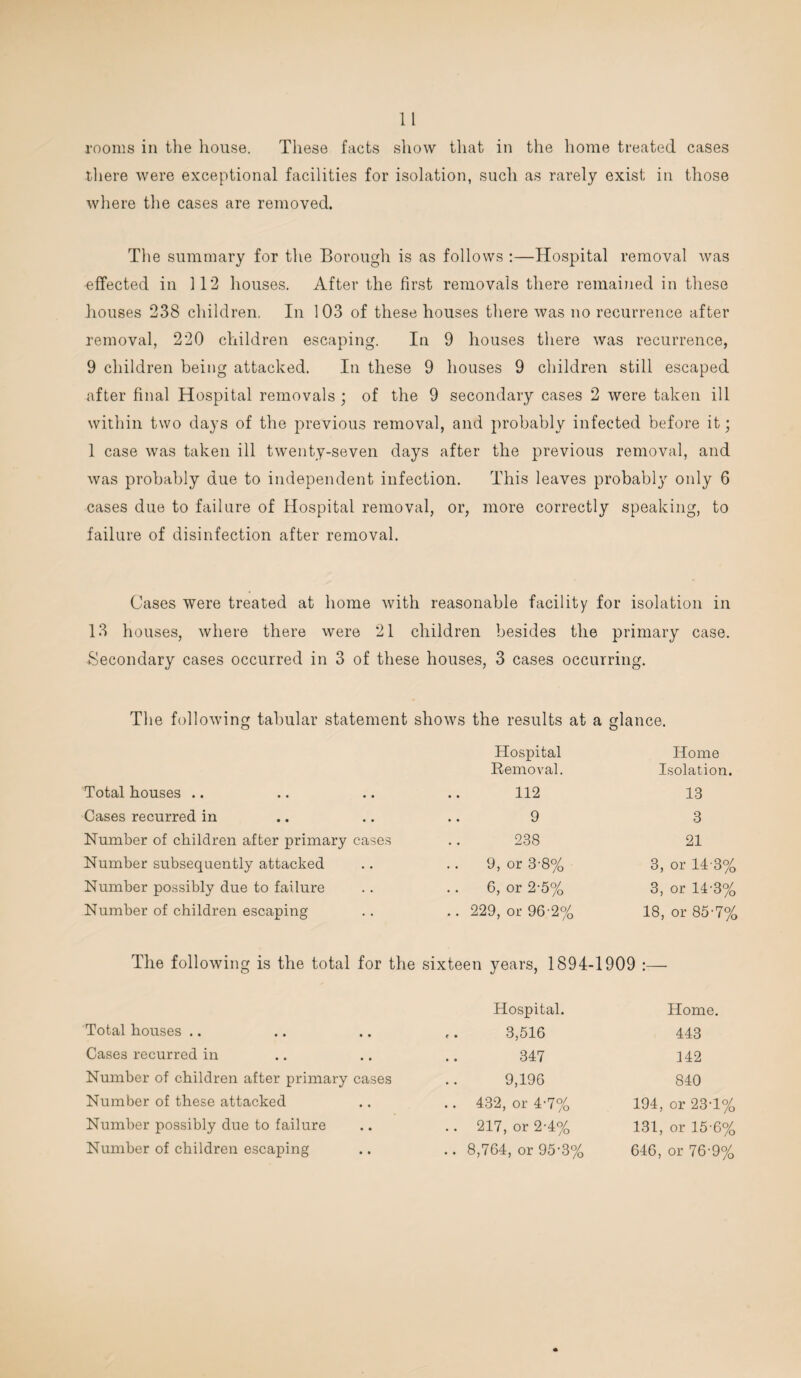 rooms in the house. These facts show that in the home treated cases there were exceptional facilities for isolation, such as rarely exist in those where the cases are removed. The summary for the Borough is as follows :—Hospital removal was effected in 112 houses. After the first removals there remained in these houses 238 children. In 103 of these houses there was no recurrence after removal, 220 children escaping. In 9 houses there was recurrence, 9 children being attacked. In these 9 houses 9 children still escaped after final Hospital removals ; of the 9 secondary cases 2 were taken ill within two days of the previous removal, and probably infected before it; 1 case was taken ill twenty-seven days after the previous removal, and was probably due to independent infection. This leaves probably only 6 cases due to failure of Hospital removal, or, more correctly speaking, to failure of disinfection after removal. Cases were treated at home with reasonable facility for isolation in 13 houses, where there were 21 children besides the primary case. Secondary cases occurred in 3 of these houses, 3 cases occurring. The following tabular statement shows the results at a glance. Hospital Home Removal. Isolation. Total houses .. 112 13 Cases recurred in 9 3 Number of children after primary cases 238 21 Number subsequently attacked 9, or 3-8% 3, or 14 3% Number possibly due to failure 6, or 2-5% 3, or 14-3% Number of children escaping .. 229,or96-2% 18, or 85-7% The following is the total for the sixteen years, 1894-1909 :— Hospital. Home. Total houses .. .. 3,516 443 Cases recurred in 347 142 Number of children after primary cases 9,196 840 Number of these attacked .. 432, or 4-7% 194, or 23-1% Number possibly due to failure .. 217, or 2-4% 131, or 15-6% Number of children escaping .. 8,764, or 95-3% 646, or 76-9%