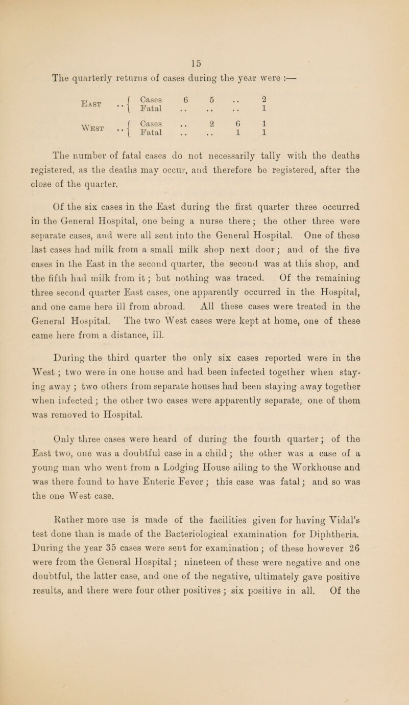 The quarterly returns of cases during the year were :— East Cases 6 5 Fatal 2 1 West Cases Fatal 2 6 1 1 1 The number of fatal cases do not necessarily tally with the deaths registered, as the deaths may occur, and therefore bo registered, after the close of the quarter. Of the six cases in the East during the first quarter three occurred in the General Hospital, one being a nurse there; the other three were separate cases, and were all sent into the General Hospital. One of these last cases had milk from a small milk shop next door; and of the five cases in the East in the second quarter, the second was at this shop, and the fifth had milk from it; but nothing was traced. Of the remaining three second quarter East cases, one apparently occurred in the Hospital, and one came here ill from abroad. All these cases were treated in the General Hospital. The two West cases were kept at home, one of these came here from a distance, ill. During the third quarter the only six cases reported were in the West ; two were in one house and had been infected together when stay¬ ing away ; two others from separate houses had been staying away together when infected; the other two cases were apparently separate, one of them was removed to Hospital. Only three cases were heard of during the fouith quarter; of the East two, one was a doubtful case in a child; the other was a case of a young man who went from a Lodging House ailing to the Workhouse and was there found to have Enteric Fever; this case was fatal; and so was the one West case. Rather more use is made of the facilities given for having Vidal's test done than is made of the Bacteriological examination for Diphtheria. During the year 35 cases were sent for examination; of these however 26 were from the General Hospital; nineteen of these were negative and one doubtful, the latter case, and one of the negative, ultimately gave positive results, and there were four other positives ; six positive in all. Of the