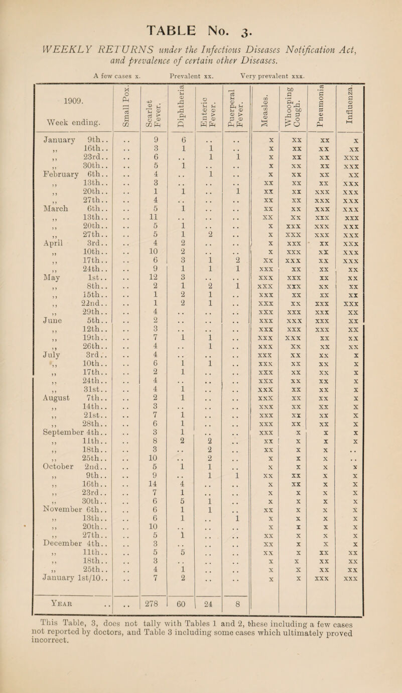 WEEKLY RETURNS under the Infectious Diseases Notification Act, and prevalence of certain other Diseases. A few cases x. Prevalent xx. Very prevalent xxx. 1909. Week ending. Small Pox. Scarlet Fever. Diphtheria Enteric Fever. Puerperal Fever. Measles. Whooping Cough. Pneumonia Influenza. January 9th.. 9 6 , , X XX XX X 5 > 16th.. 3 1 1 • . X XX XX XX > J 23rd.. 6 1 1 X XX XX xxx > ) 30th.. 5 1 • • X XX XX xxx February 6th.. 4 • . 1 X XX XX XX 5 > 13th.. 3 , . • , XX XX XX xxx ) 5 20th.. 1 1 • . i XX XX xxx xxx > > 27th.. 4 • . . . XX XX xxx xxx March 6th.. 5 1 . . XX XX xxx xxx 5 > 13th.. 11 • . . , XX XX xxx xxx > 5 20th.. 5 1 • • X xxx xxx xxx ? > 27th.. 5 1 2 X xxx xxx xxx April 3rd.. 4 2 • , x xxx XX xxx > > 10th.. 10 2 • . X xxx XX xxx 5 > 17th.. 6 3 1 2 XX xxx XX xxx > J 24th.. 9 1 1 1 xxx XX XX XX May 1st.. 12 3 . . • . xxx xxx XX XX 5 5 8th.. 2 1 2 1 xxx xxx XX XX ) > 15th.. 1 2 1 xxx XX XX XX > 5 22nd.. 1 2 1 xxx XX xxx xxx ) ? 29th.. 4 • • , . xxx xxx xxx XX June 5th.. 2 . • . • xxx xxx xxx XX ? > 12th.. 3 • • • • xxx xxx xxx XX ? ) 19th.. 7 1 1 xxx xxx XX XX 5 5 26th.. 4 • . 1 xxx XX XX XX July 3rd.. 4 . . . . xxx XX XX X 5 5 10th.. 6 1 1 xxx XX XX X > > 17th.. 2 1 xxx XX XX X ? ? 24th.. 4 • • xxx XX XX X ? J 31st.. 4 1 xxx XX XX X August 7th.. 2 1 xxx XX XX X > > 14th.. 3 • » xxx XX XX X 5 ? 21st.. 7 1 xxx XX XX X ) ) 28th.. 6 1 xxx XX XX X September 4th.. 3 1 xxx X X X > ) 11th.. 8 2 2 XX X X X 5 J 18th.. 3 • . 2 XX X X ) > 25th.. 10 , # 2 X X X October 2nd.. 5 1 1 X X X X )) 9th.. 9 . a 1 1 XX XX X X ? 5 16th.. 14 4 X XX X X J 5 23rd.. 7 1 X X X X 5 > 30th.. 6 5 1 X X X X Novembei 6th.. 6 1 1 XX X X X J) 13th.. 6 1 1 X X X X > > 20th.. 10 X X X X > J 27th.. 5 1 XX X X X Decembei 4th.. 3 XX X X X 11th.. 5 5 XX X XX XX > * 18th.. 3 , , X X XX XX 25th.. 4 1 X X XX XX January lst/10.. 7 2 X X xxx xxx Year • • • • 278 60 24 8 This Table, 3, does not tally with Tables 1 and 2, these including a few cases not reported by doctors, and Table 3 including some cases which ultimately proved incorrect.