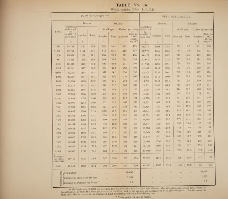 table no. io. (Which includes Table II., L.G.B.) EAST SUB-DISTRICT. WEST SUB-DISTRICT. CTJ CD I CD X W Q -Population Number of Inhabited Houses Number of Persons per house 40,696 7,984 5-1 Population estimated to middle of each year. a Births. • Deaths. Population estimated to middle of each year. a Births. Deaths. Year. At all ages. Under 1 year of age At all ages. Under ly ear of age Number. b Rate. dumber. c Rate. Number. d Rate per 1,000 Births | regist’d | Number. b Rate. Number. c Rate. Number. d Rate per 1,000 Births regist’d 1884 38,748 1382 358 981 25-4 275 199 39,146 1309 33 5 753 19-3 231 176 *1885 38,791 1451 36-8 844 21-4 210 145 39,779 1355 33-5 720 17-8 178 131 1886 38,834 1464 37-8 955 24-6 271 185 40,423 1339 33-2 746 18.5 218 163 1887 38,876 1399 36*1 944 24-3 294 210 41,077 1276 31-2 720 17.5 174 136 1888 38,919 1408 36-3 827 21-3 254 180 41,741 1266 30-4 768 18-5 118 149 1889 38,962 1417 36-5 883 22-7 270 190 42,417 1249 29-5 737 17-4 209 167 *1890 39,005 1403 35-4 977 24-6 270 192 43,103 1332 304 795 18-1 207 155 1891 39,067 1507 38-7 1026 26-3 310 206' 43,856 1313 30-0 888 20-3 220 168 1892 39,190 1493 38-2 935 23-9 273 183 44.794 1312 29-4 781 17-5 209 159 1893 39,312 1497 38-2 1040 26-5 360 240 45,752 1405 30-8 813 17-8 240 171 1894 39,435 1487 37-8 975 24-8 276 186 46,730 1402 30-1 744 160 208 148 1895 39,559 1505 38-2 1106 28-0 383 254 47,729 1522 32-0 963 20-2 276 181 *1896 39,683 1595 396 899 22-3 310 194 48,750 1428 28-8 841 17-0 251 176 1897 39,807 1543 389 1022 25-7 363 235 49,792 1511 30-4 871 17-7 308 204 1898 39,931 1561 39-2 951 23-9 354 227 50,856 1579 31-2 894 17-6 280 177 1899 40,057 1508 37-8 1030 25-8 310 206 51,944 1605 31-0 878 16-9 265 165 1900 40,182 1404 35-1 1030 25-7 318 226 53,054 1593 30-1 963 18-2 304 191 1901 40,307 1408 35-5 800 19 9 271 192 54,188 1592 29-5 777 14-4 216 136 *1902 40,434 1434 34-9 818 19-9 235 164 55,347 1639 29-2 757 13*5 185 113 1903 40,654 1337 33-0 722 17-8 220 165 56,550 1606 28-5 743 13-2 194 121 1904 40,635 1283 31-7 699 17-3 230 179 57,965 1641 28-4 727 12-6 ; 216 132 1905 40,616 1290 31-9 655 16-2 206 159 59,416 1561 26-4 813 13-7 183 117 1906 40,597 1225 30-3 726 17-9 204 166 60,903 1536 25-3 760 12'5 182 118 1907 40,578 1224 30-3 687 17-0 172 141 62,427 1460 23-5 786 12-6 179 123 *1908 40,560 1186 28-8 703 17 Y 185 156 63,989 1526 23-5 756 11-6 172 113 Averages for years 1899-1908 40,462 1 1330 32*9 787 19-5 235 175 57,578 1576 27-5 796 13-9 210 133 1909 40,541 1097 27'2 793 19-6 174 159 65,590 1387 21-2 843 129 169 122 53,491 11,293 4-7 At the beginning of 1903 the dividing line between the Sub-Districts was altered; the alteration affects the 1901 census by transferring 418°from the West population to the East, and so far vitiates the comparison with previous years. Another result is that until the next census the estimated East population will be a diminishing one. * These vears contain 53 weeks.