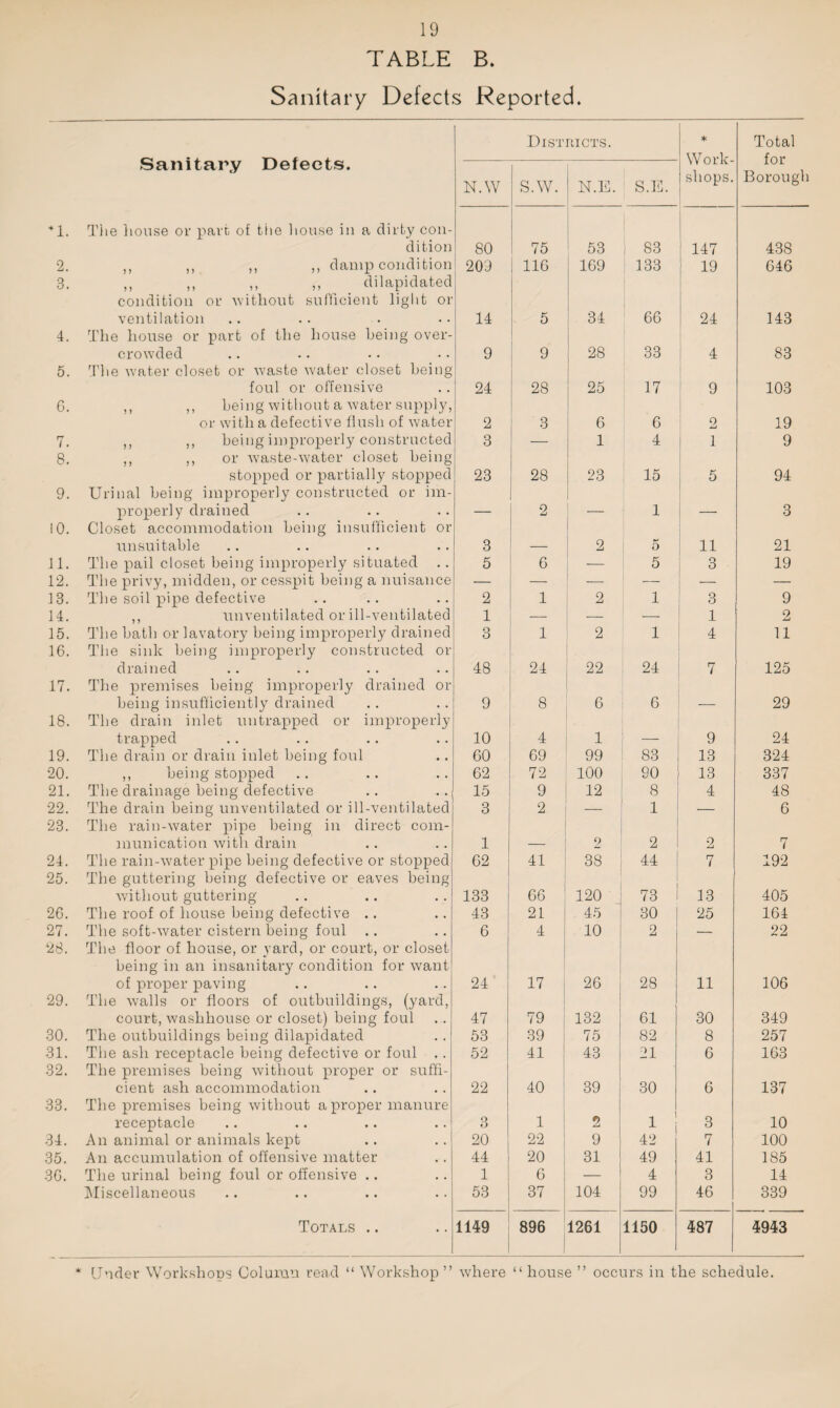 TABLE B. Sanitary Defects Reported. Districts. * Total Sanitary Defects. Work- for N.W S.W. N.E. S.E. shops. Borough 41. The house or part of the house in a dirty con- dition 80 75 53 | 83 147 438 2. ,, ,, ,, ,, damp condition 209 | 116 169 133 19 646 3. ,, ,, ,, ,, dilapidated condition or without sufficient light or ventilation 14 5 34 66 24 143 4. The house or part of the house being over- crowded 9 9 28 33 4 83 5. The water closet or waste water closet being foul or offensive 24 28 25 17 9 103 6. ,, ,, being without a water supply, or with a defective flush of water 2 3 6 6 2 19 7. ,, ,, being improperly constructed 3 — 1 4 1 9 8. ,, ,, or waste-water closet being stopped or partially stopped 23 28 23 15 5 94 9. Urinal being improperly constructed or im- properly drained — 2 _ 1 — 3 10. Closet accommodation being insufficient or unsuitable 3 — 2 5 11 21 11. The pail closet being improperly situated 5 6 5 3 19 12. The privy, midden, or cesspit being a nuisance — — — — 13. The soil pipe defective 2 1 2 1 3 9 14. ,, unventilated or ill-ventilated 1 — — — 1 2 15. I’lie bath or lavatory being improperly drained 3 1 2 1 4 11 16. The sink being improperly constructed or drained 48 24 22 24 7 125 17. d’he premises being improperly drained or being insufficiently drained 9 8 6 6 29 18. The drain inlet untrapped or improperly trapped 10 4 1 — 9 24 19. The drain or drain inlet being foul 60 69 99 83 13 324 20. ,, being stopped 62 72 100 90 13 337 21. The drainage being defective 15 9 12 8 4 48 22. The drain being unventilated or ill-ventilated 3 2 1 — 6 23. The rain-water pipe being in direct com- munication with drain 1 — 2 2 2 7 24. The rain-water pipe being defective or stopped 62 41 38 44 7 192 25. The guttering being defective or eaves being | without guttering 133 66 120 73 13 405 26. The roof of house being defective .. 43 21 45 30 25 164 27. The soft-water cistern being foul .. 6 4 10 2 — 22 28. The floor of house, or yard, or court, or closet being in an insanitary condition for want of proper paving 24 17 26 28 11 106 29. The walls or floors of outbuildings, (yard, court, washhouse or closet) being foul 47 79 132 61 30 349 30. The outbuildings being dilapidated 53 39 75 82 8 257 31. The ash receptacle being defective or foul .. 52 41 43 21 6 163 32. The premises being without proper or suffi- cient ash accommodation 22 40 39 30 6 137 33. The premises being without a proper manure receptacle 3 1 2 1 3 10 34. An animal or animals kept 20 22 9 42 7 100 35. An accumulation of offensive matter 44 20 31 49 41 185 36. The urinal being foul or offensive .. 1 6 — 4 3 14 Miscellaneous 53 37 104 99 46 339 Totals .. 1149 896 ! 1261 1150 487 4943