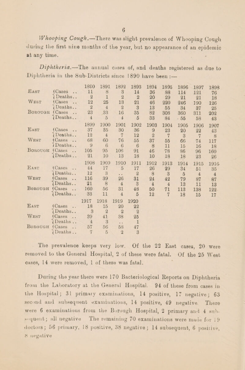 Whooping Cough.—There was slight prevalence of Whooping Cough during the first nine months of the year, but no appearance of an epidemic at any time. Diphtheria.—The annual C;tses of, and deaths registered as due to Diphtheria in the Sub-Districts since 1 890 have been :— I860 1891 1892 1893 1894 1895 1896 1897 1898 East J Cases .. 11 8 3 14 36 88 114 121 76 7 Deaths.. 2 1 2 2 20 29 21 21 18 West J Cases .. 12 25 13 21 46 220 246 ]90 126 (Deaths.. 2 4 2 3 13 55 34 37 25 Borough j Cases .. 23 33 16 35 82 308 360 311 202 7Deaths.. 4 5 4 5 33 84 • 55 58 43 1899 1900 1901 1902 1903 1904 1905 1906 1907 East (Cases .. 37 35 30 36 9 23 20 22 43 (Deaths.. 12 4 7 12 2 7 3 7 8 West ( Cases .. 68 60 76 55 37 55 66 74 117 1 Deaths.. 9 6 6 6 8 11 15 16 18 Borough ( Cases .. 105 95 106 91 46 78 86 96 160 7Deaths .. 21 10 13 18 10 18 18 23 26 1908 1909 1910 1911 1912 1913 1914 1915 1916 East (Cases .. 44 17 5 17 26 29 34 51 35 7 Deaths.. 12 3 , , 2 8 3 5 4 4 West (Cases .. 116 39 26 31 24 42 79 87 87 (Deaths.. 21 8 4 3 4 4 13 11 13 Borough (Cases .. 160 56 31 48 50 71 113 138 122 (Deaths.. 33 11 4 5 12 7 18 15 17 1917 1918 1919 1920 East j Cases .. 18 15 20 22 (Deaths.. 3 2 2 2 West (Cases .. 39 41 38 25 7 Deaths .. 4 3 1 Borough (Cases .. 57 56 58 47 7Deaths .. 7 5 2 3 The prevalence keeps very low. Of the 22 East cases, 20 were removed to the General Hospital, 2 of these were fatal. Of the 25 West cases, 14 were removed, 1 of these was fatal. During the year there were 170 Bacteriological Reports on Diphtheria from the Laboratory at the General Hospital. 94 of these from cases in the Hospital; 31 primary examinations, 14 positive, 17 negative; 63 second and subsequent examinations, 14 positive, 49 negative. Tl iere were 6 examinations from the Borough Hospital, 2 primary ami 4 sub¬ sequent; all negative The remaining 70 examinations were made for 10 doctors; 56 primary, 18 positive, 38 negative; 14 subsequent, 6 positive, JS negative