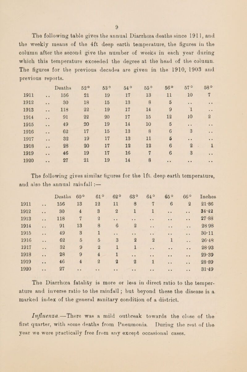 The following table gives the annual Diarrhoea deaths since 1911, and the weekly means of the 4ft deep earth temperature, the figures in the column after the second give the number of weeks in each year during which this temperature exceeded the degree at the head of the column. The figures for the previous decades are given in the 1910, 1903 and previous reports. Deaths 52° 53° 54° 55° 56° 57° 58° 1911 156 21 19 17 13 11 10 7 1912 30 18 15 13 8 5 • ♦ • * 1913 118 22 19 17 14 9 1 • • 1914 91 22 20 17 15 12 10 2 1915 49 20 19 14 10 5 • • • • 1916 62 17 15 13 8 6 3 • • 1917 32 19 17 13 11 5 • • • • 1918 28 20 17 12 12 6 2 1 1919 46 19 17 16 7 6 3 • • 1920 27 21 19 14 8 • • • • • • The following gives similar figures for the 1ft. deep earth temperature, and also the annual rainfall :— Deaths 60° 61° 62° 63° 64° 65° 66° Inches 1911 156 13 12 11 8 7 6 2 21-86 1912 30 4 3 2 1 1 • • .. 34-42 1913 118 7 2 • • • • • • • • • • 27-88 1914 91 13 8 6 2 • • • • 28 98 1915 49 3 1 « • • • • • • • 30-11 1916 62 5 5 3 2 2 1 26-48 1917 32 9 2 1 1 • » • • 28-93 1918 28 9 4 1 • • • • • • 29-39 1919 46 4 2 2 2 1 • • 28-89 1920 27 • • • • • • • • • • • • 31-49 The Diarrhoea fatality is more or less in direct ratio to the temper¬ ature and inverse ratio to the rainfall; but beyond these the disease is a marked index of the general sanitary condition of a district. Influenza.—There was a mild outbreak towards the close of the first quarter, with some deaths from Pneumonia. During the rest of the year we were practically free from any except occasional cases.