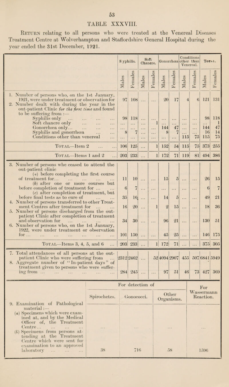 TABLE XXXVIII. Return relating to all persons who were treated at the Venereal Diseases Treatment Centre at Wolverhampton and Staffordshire General Hospital during the year ended the 31st December, 1921. S yphilis. Soft Chancre. Gonorrhoea Conditions other than Venereal. Tota i,. Males Females Males Females Males Females Males Females Males Females 1. Number of persons who, on the 1st January, 1921, were under treatment or observation for 97 108 20 17 4 6 121 131 2. Number dealt with during the year in the out-patient Clinic for the first time and found to be suffering from :— Syphilis only 98 118 98 118 Soft chancre only ... • • • • • « 1 • • • »• • • • • • • • • • • 1 Gonorrhoea only... • • • • • • • • * • • • 144 47 • • • • • • 144 47 Syphilis and gonorrhoea 8 7 • • • • • • 8 7 • • • • * • 16 14 Conditions other than venereal ... ... ... ... ... ... 115 75 115 75 Total—Item 2 . 106 125 ... 1 152 54 115 75 373 255 Total—Items 1 and 2 203 233 ... 1 172 71 119 81 494 386 3. Number of persons whe ceased to attend the out-patient clinic (a) before completing the first course of treatment for... 11 10 15 5 26 15 (b) after one or more courses but before completion of treatment for ... 6 7 6 7 (c) after completion of treatment, but before final tests as to cure of 35 16 14 5 49 21 4. Number of persons transferred to other Treat¬ ment Centres after treatment for 16 20 1 2 15 18 36 5. Number of persons discharged from the out¬ patient Clinic after completion of treatment and observation for 34 30 96 21 130 51 6. Number of persons who, on the 1st January, 1922, were under treatment or observation for ... 101 150 45 25 146 175 Total—Items 3, 4, 5, and 6 203 233 ... 1 172 71 ... ... 375 305 7. Total attendances of all persons at the out¬ patient Clinic who were suffering from 2312 2462 52 4094 2907 455 507 6841 5949 8. Aggregate number of “In-patient days” of treatment given to persons who were suffer¬ ing from ... 284 245 ... ... 97 51 46 73 427 369 For detection of 9. Examination of Pathological material:— (a) Specimens which were exam¬ ined at, and by the Medical Officer of, the Treatment Centre... (1) Specimens from persons at¬ tending at the Treatment Centre which were sent for examination to an approved laboratory Spirochetes. Gonococci. Other Organisms. For Wassermann Reaction. 38 710 58 1596