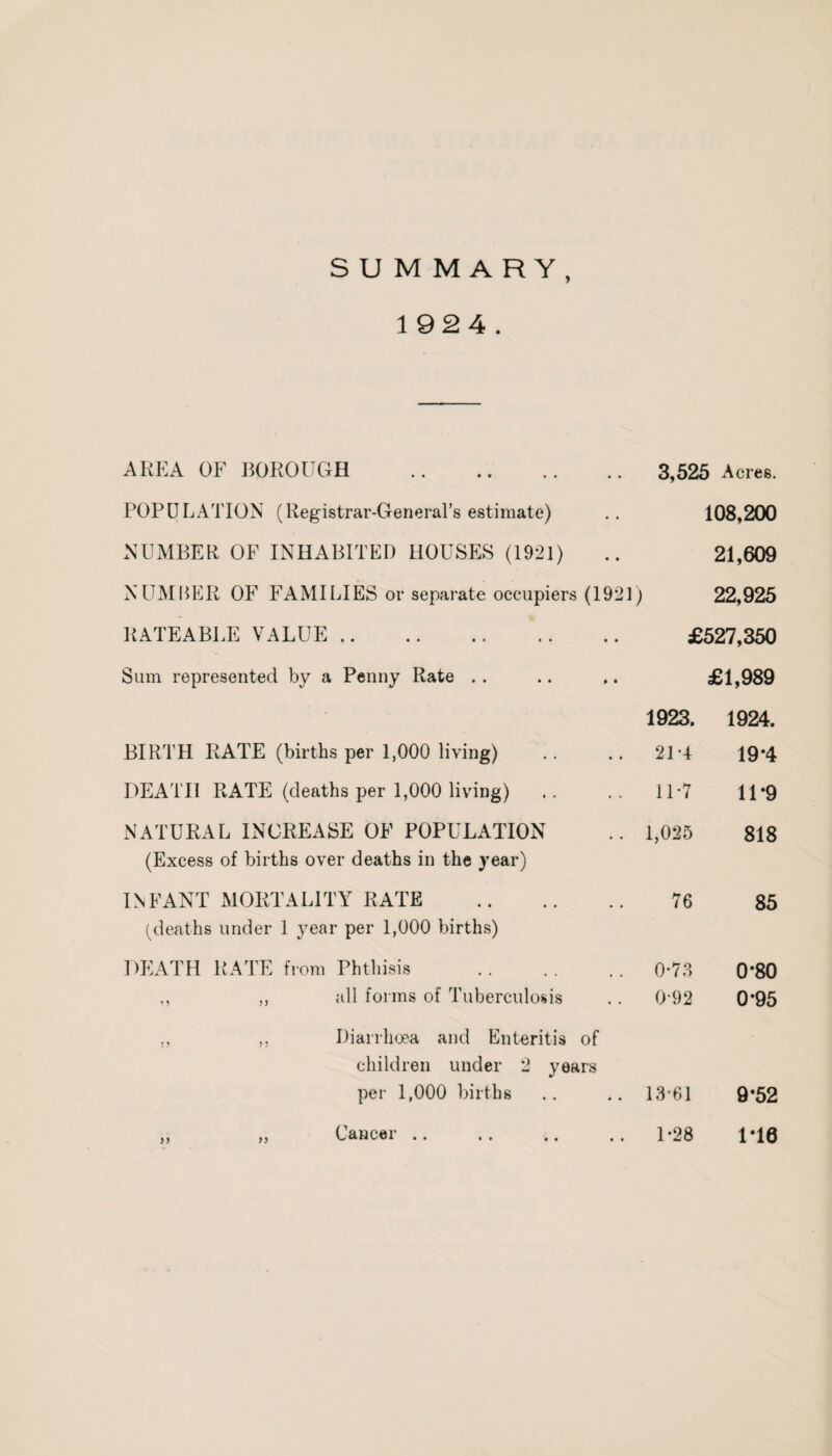 SUMMARY, 1924. POPULATION (Registrar-General’s estimate) .. 108,200 NUMBER OF INHABITED HOUSES (1921) .. 21,609 NUMDER OF FAMILIES or separate occupiers (1921) 22,925 RATEABLE VALUE. £527,350 Sum represented by a Penny Rate . . .. ♦. £1,989 1923. 1924. BIRTH RATE (births per 1,000 living) .. .. 21-4 19*4 DEATH RATE (deaths per 1,000 living) .. .. 11-7 11*9 NATURAL INCREASE OF POPULATION .. 1,025 818 (Excess of births over deaths in the year) INFANT MORTALITY RATE . 76 85 (deaths under 1 year per 1,000 births) DIU4TH RATE from Phthisis . . . . . . 0-73 0*80 ,, all forms of Tuberculosis . . 0-92 0*95 ,, ,, Diarrhoea and Enteritis of children under 2 years per 1,000 births .. .. 13'61 9*52 „ „ Cancer .. .. .. .. 1-28 1*10