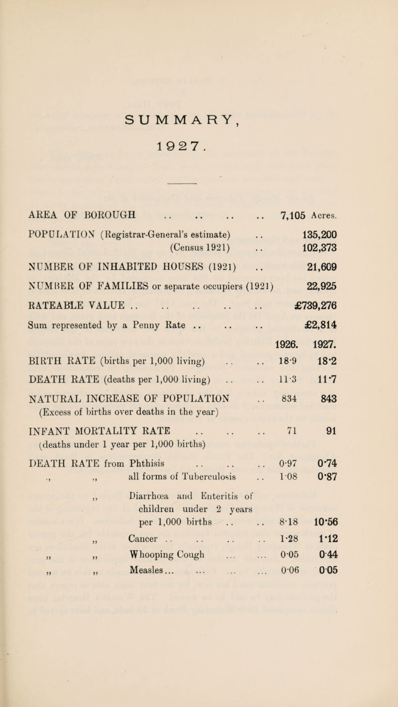 SUM MARY, 1927. AREA OF BOROUGH . 7,105 Acres. POPULATION (Registrar-General’s estimate) 135,200 (Census 1921) 102,373 NUMBER OF INHABITED HOUSES (1921) 21,609 NUMBER OF FAMILIES or separate occupiers (1921) 22,925 RATEABLE VALUE . £739,276 Sum represented by a Penny Rate .. £2,814 1926. 1927. BIRTH RATE (births per 1,000 living) 18*9 18*2 DEATH RATE (deaths per 1,000 living) 11*3 11*7 NATURAL INCREASE OF POPULATION 834 843 (Excess of births over deaths in the year) INFANT MORTALITY RATE . 71 91 (deaths under 1 year per 1,000 births) DEATH RATE from Phthisis . 0-97 0*74 ., ,, all forms of Tuberculosis 108 0*87 ,, Diarrhoea and Enteritis of children under 2 years per 1,000 births 8T8 10*56 „ Cancer . . 1-28 1-12 „ „ Whooping Cough . 005 044 „ „ Measles... 0-06 0 05