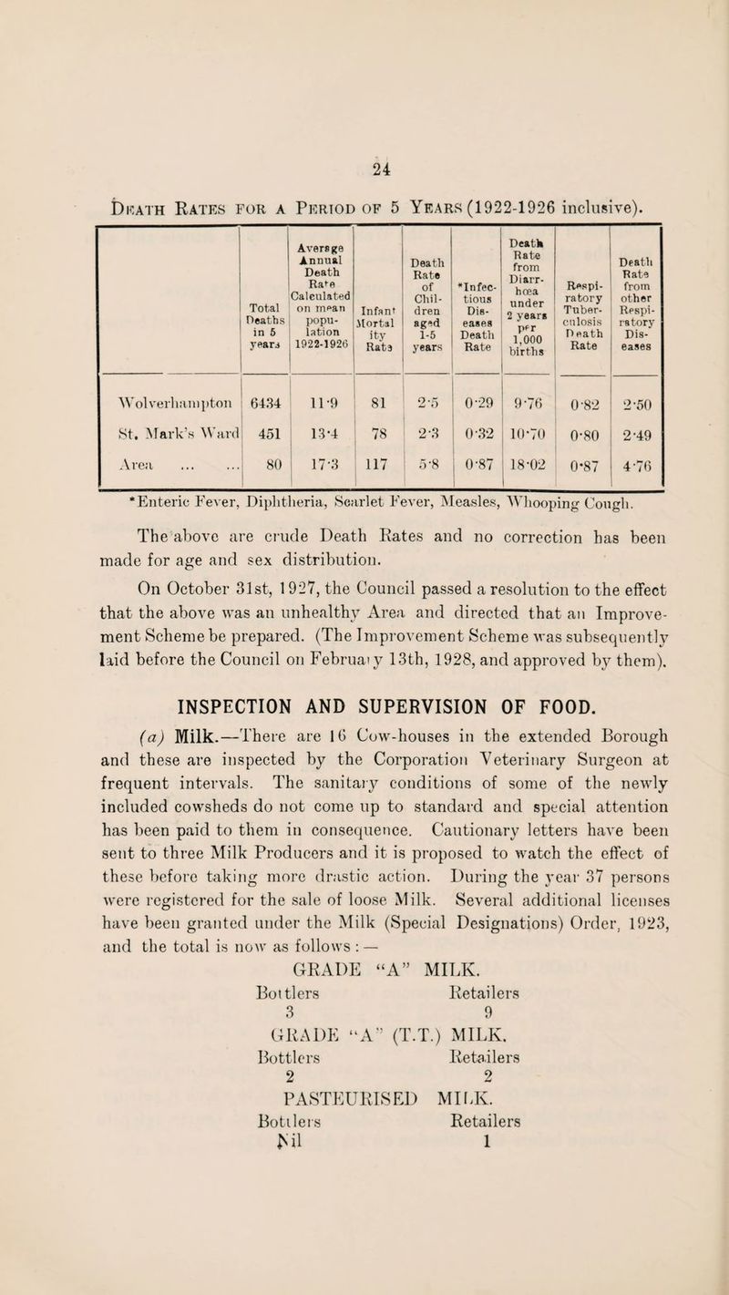 t)rcATH Rates for a Period of 5 Years (1922-1926 inclusive). Total Deaths in 5 years Aversge Animal Death Rate Calculated on mean popu¬ lation 1922-1926 Infant llortal ity Rata Death Rate of Chil¬ dren aged 1-5 years * Infec¬ tious Dis¬ eases Death Rate Death Rate from Diarr¬ hoea under 2 years per 1,000 births Respi¬ ratory Tuber¬ culosis D eath Rate Death Rate from other Respi¬ ratory Dis¬ eases Wolverhampton 6434 11-9 81 2-5 029 9-76 0*8*2 2*50 St. Mark’s Ward 451 13*4 78 2-3 0 32 10*70 0*80 2*49 Area 80 17-3 117 5-8 0-87 18*02 0*87 4*76 * Enteric Fever, Diphtheria, Scarlet Fever, Measles, Whooping Cough. The above are crude Death Rates and no correction has been made for age and sex distribution. On October 31st, 1927, the Council passed a resolution to the effect that the above was an unhealthy Area and directed that an Improve¬ ment Scheme be prepared. (The Improvement Scheme was subsequently laid before the Council on Februaiy 13th, 1928, and approved by them). INSPECTION AND SUPERVISION OF FOOD. (a) Milk.—There are 16 Cow-houses in the extended Borough and these are inspected by the Corporation Veterinary Surgeon at frequent intervals. The sanitary conditions of some of the newly included cowsheds do not come up to standard and special attention has been paid to them in consequence. Cautionary letters have been sent to three Milk Producers and it is proposed to watch the effect of these before taking more drastic action. During the year 37 persons were registered for the sale of loose Milk. Several additional licenses have been granted under the Milk (Special Designations) Order, 1923, and the total is now as follows : — GRADE “A” MILK. Bottlers Retailers 3 9 GRADE “A'J (T.T.) MILK. Bottlers Retailers 2 2 PASTEURISED MILK. Bottlers Retailers Ml I