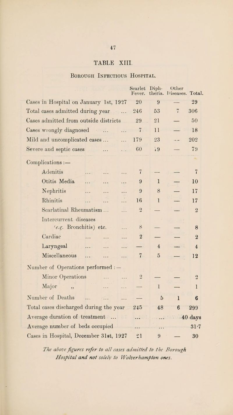 TABLE XIII. Borough Infectious Hospital. Scarlet Dipli- Other Cases in Hospital on January 1st, 1927 Fever. 20 theria. 9 Diseases. Total — 29 Total cases admitted during year 246 53 7 306 Cases admitted from outside districts 29 21 — 50 Cases wrongly diagnosed * • • 7 11 — 18 Mild and uncomplicated cases ... . . . 179 23 — 202 Severe and septic cases • - 60 19 — 79 Complications :— Adenitis . . . 7 — — 7 Otitis Media * • • 9 1 — 10 Nephritis • • • 9 8 — 17 Rhinitis . . . 16 1 — 17 Scarlatinal Rheumatism ... . . . 2 — — 2 Intercurrent diseases 'e.g. Bronchitis) etc. . . . 8 — — 8 Cardiac . . . 2 — — 2 Laryngeal .. . — 4 — 4 Miscellaneous ... 7 5 — 12 Number of Operations performed Minor Operations : — 2 _ 0 mJ Major ... — 1 — 1 Number of Deaths ... — 5 1 6 Total cases discharged during the year 245 48 6 299 Average duration of treatment .. • • • • • • • 40 days Average number of beds occupied • • • • • • 31-7 Cases in Hospital, December 31st, 1927 21 9 — 30 The above figures refer to all cases admitted to the Borough Hospital and not solely to Wolverhampton ones.