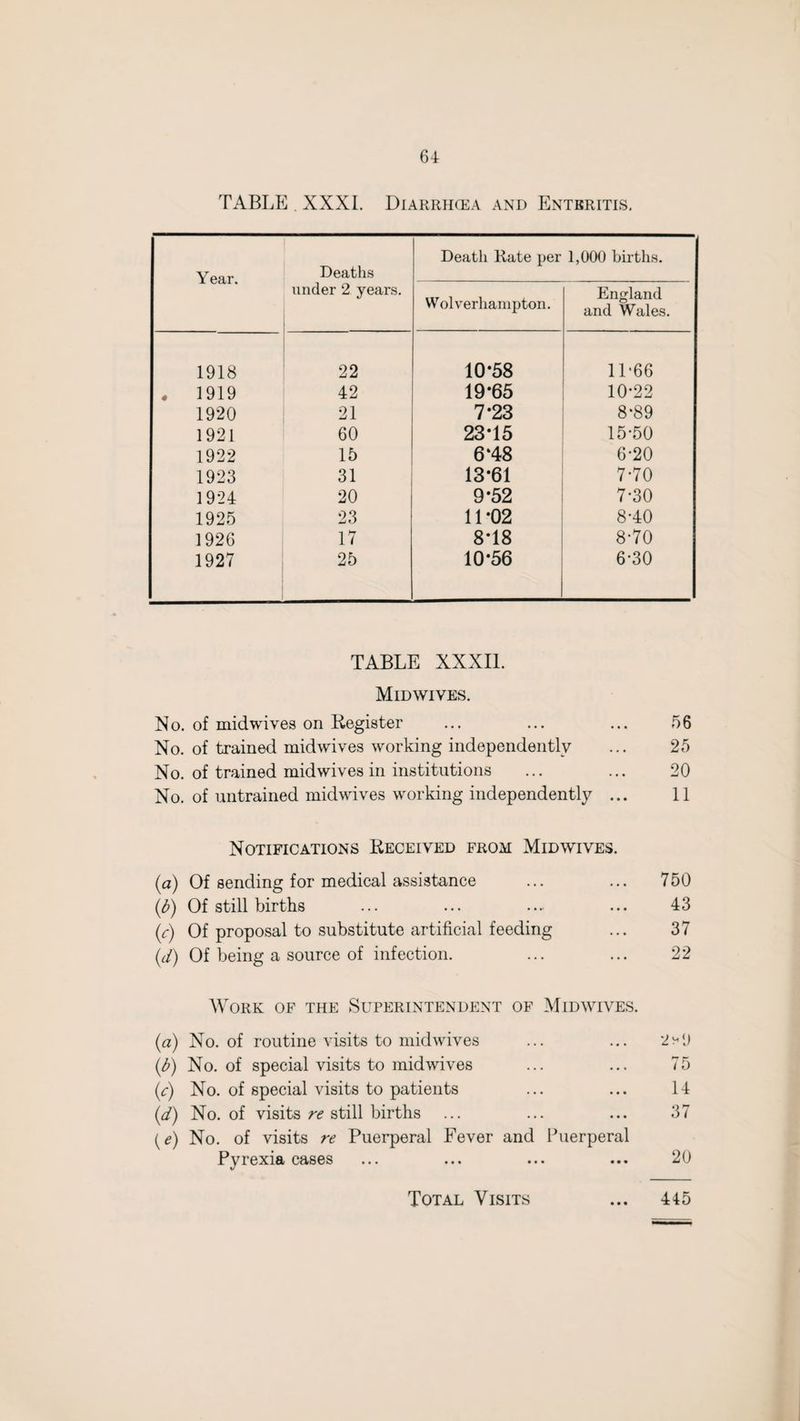 TABLE XXXI. Diarrhcea and Enteritis, Year. Deaths Death Rate per 1,000 births. under 2 years. W ol verhampton. England and Wales. 1918 22 10*58 11*66 . 1919 42 19*65 10*22 1920 21 7*23 8*89 1921 60 23*15 15*50 1922 15 6‘48 6*20 1923 31 13*61 7-70 1924 20 9*52 7-30 1925 23 11-02 8*40 1926 17 8*18 8-70 1927 25 10*56 6*30 TABLE XXXII. Mid wives. No. of midwives on Register ... ... ... 56 No. of trained mid wives working independently ... 25 No. of trained mid wives in institutions ... ... 20 No. of untrained midwives working independently ... 11 Notifications Received from Mid wives. (a) Of sending for medical assistance ... ... 750 (b) Of still births ... ... .... ... 43 (c) Of proposal to substitute artificial feeding ... 37 (</) Of being a source of infection. ... ... 22 Work of the Superintendent of Mid wives. (a) No. of routine visits to mid wives ... ... 2 s y (b) No. of special visits to mid wives ... ... 75 (e) No. of special visits to patients ... ... 14 (d) No. of visits re still births ... ... ... 37 {e) No. of visits re Puerperal Fever and Puerperal Pyrexia cases ... ... ... ... 20 Total Visits ... 445