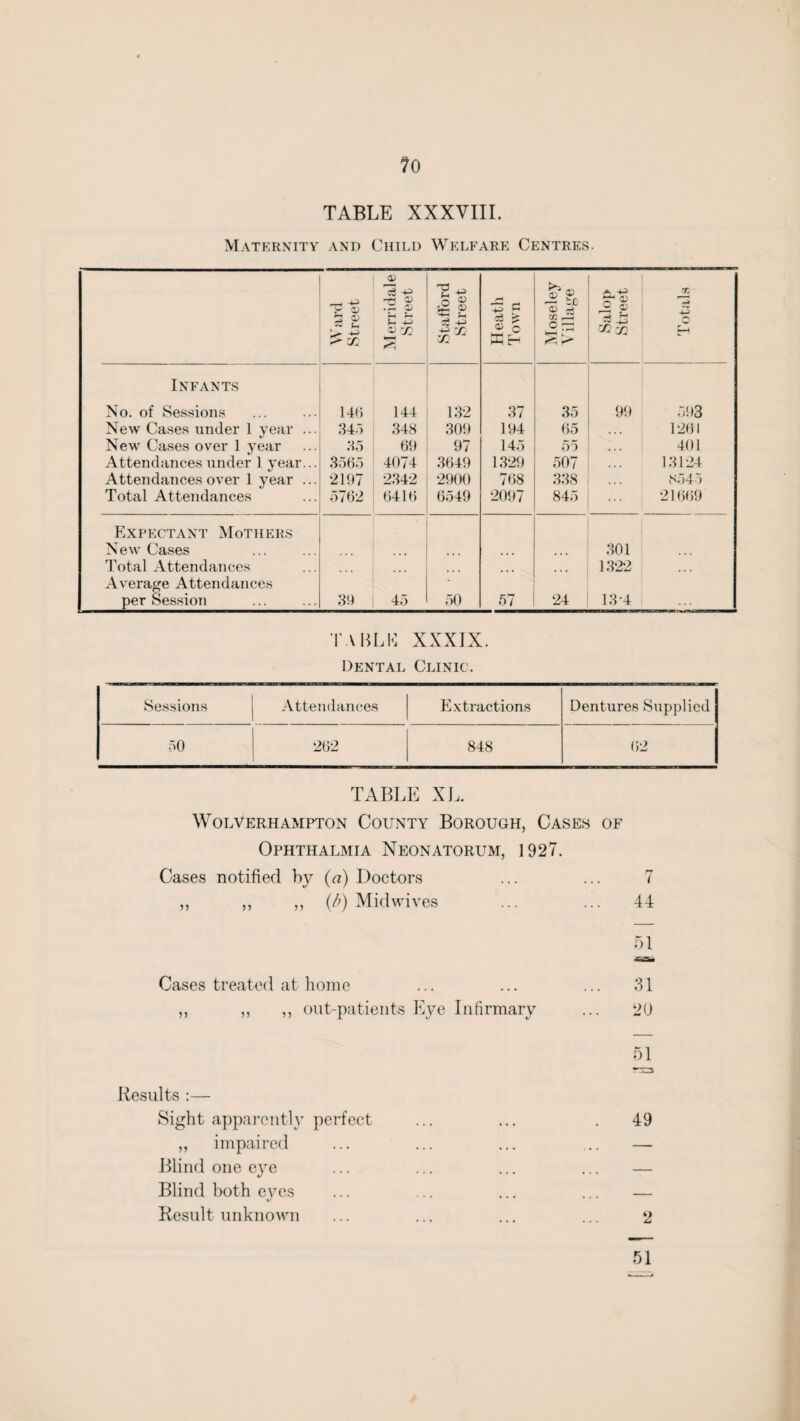 TABLE XXXVIII. Maternity and Child Welfare Centres. i Ward Street Merridale Street Stafford Street Heath Town & 0> £ in O Salop Street 7C ! z Infants No. of Sessions New Cases under 1 year ... New Cases over 1 year Attendances under 1 year... Attendances over 1 year ... Total Attendances 146 345 35 3565 2197 5762 144 348 69 4074 2342 6416 132 309 97 3649 2900 6549 37 194 145 1329 768 2097 35 65 55 507 338 845 99 . . . ... 593 1261 401 13124 8545 21669 Expectant Mothers New Cases Total Attendances Average Attendances per Session . . . 39 45 50 57 24 301 1322 13-4 ... TABLE XXXIX. Dental Clinic. Sessions Attendances Extractions Dentures Supplied 50 262 848 62 TABLE XL. Wolverhampton County Borough, Cases of Ophthalmia Neonatorum, 1927. Cases notified by (a) Doctors ... ... 7 ,, ,, ,, (6) Midwives ... ... 44 51 Cases treated at home ... ... ... 31 ,, ,, ,, out-patients Eye Infirmary ... 20 51 Results :— Sight apparently perfect ... ... . 49 ,, impaired ... ... ... ... — Blind one eye ... ... ... ... — Blind both eves ... ... ... . . — */ Result unknown ... ... ... ... 2 51