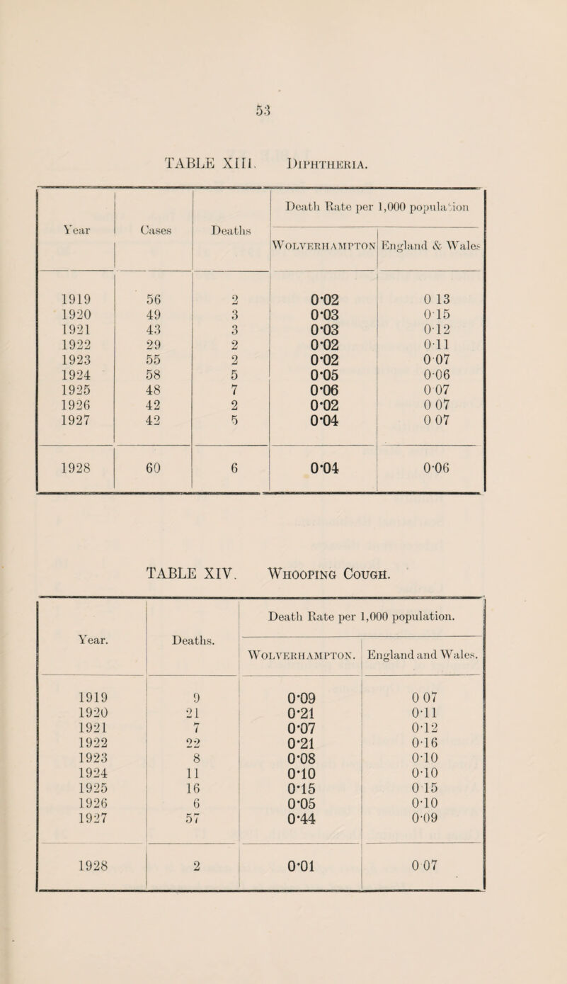 Year Cases Deaths Death Rate per Wolverhampton 1,000 population England & Wales 1919 56 2 0*02 0 13 1920 49 3 0*03 0 15 1921 43 3 0*03 0T2 1922 29 2 0*02 Oil 1923 55 2 0*02 0 07 1924 58 5 0*05 0-06 1925 48 7 0*06 0 07 1926 42 2 0*02 0 07 1927 42 5 0*04 0 07 1928 60 6 0*04 0-06 TABLE XIV. Whooping Cough. Y ear. Deaths. Death Rate per 1,000 population. Wolverhampton. England and Wales. 1919 9 0*09 0 07 1920 21 0*21 0T1 1921 7 0*07 0T2 1922 22 0*21 0-16 1923 8 0*08 0T0 1924 11 0T0 0-10 1925 16 0*15 0 15 1926 6 0*05 0T0 1927 57 0*44 0-09