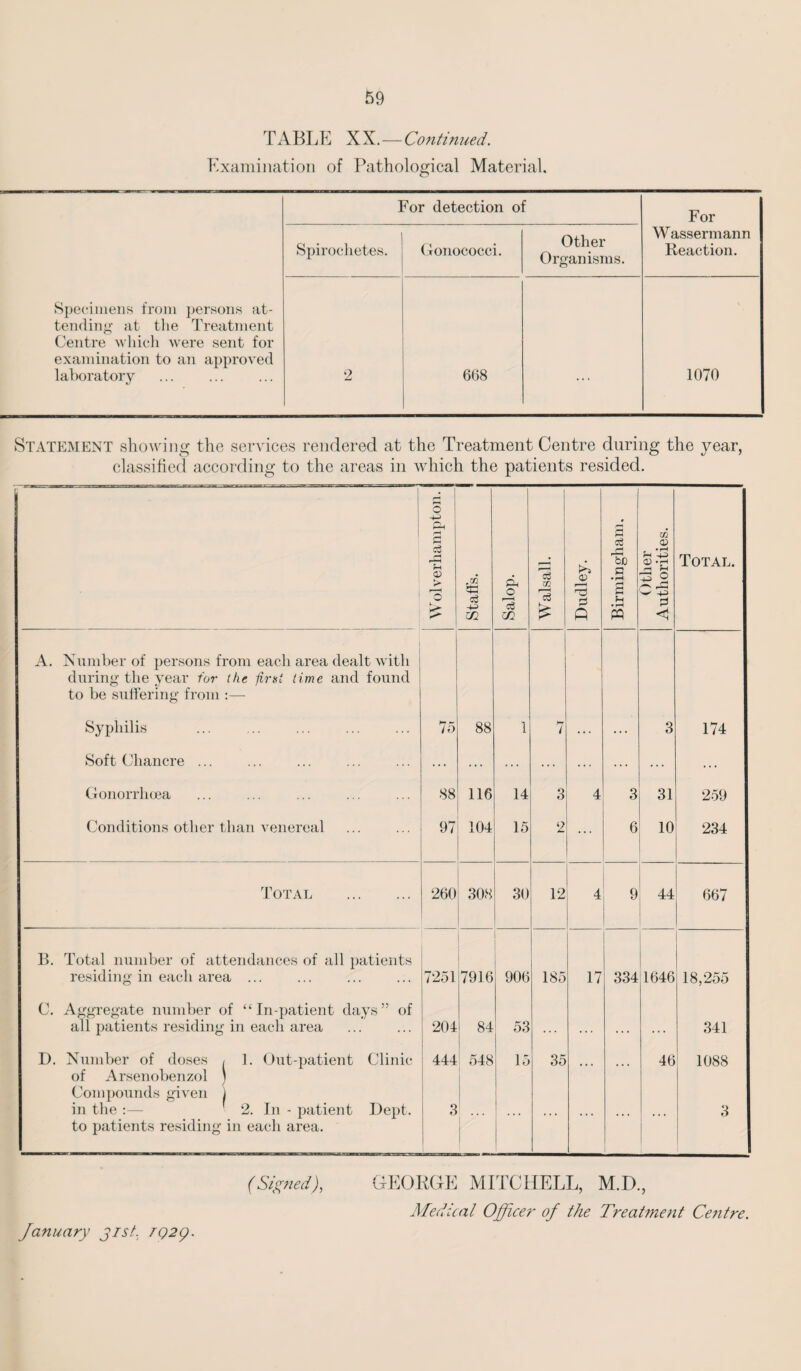 TABLE XX.—Continued. Examination of Pathological Material, For detection of For Spirochetes. Gonococci. Other Organisms. Wassermann Reaction. Specimens from persons at¬ tending at the Treatment Centre which were sent for examination to an approved laboratory 2 668 ... 1070 Statement showing the services rendered at the Treatment Centre during the year, classified according to the areas in which the patients resided. I Wolverhampton. Staffs. j Salop. Walsall. Dudley. Birmingham. Other Authorities. Total. A. Number of persons from each area dealt with during the year for the first time and found to be suffering from :— Syphilis 75 88 1 7 3 174 Soft Chancre ... ... ... ... ... ... Gonorrhoea 88 116 14 3 4 3 31 259 Conditions other than venereal 97 104 15 2 ... 6 10 234 Total . 260 308 30 12 4 9 44 667 B. Total number of attendances of all patients residing in each area ... 7251 7916 906 185 17 334 1646 18,255 C. Aggregate number of “In-patient days” of all patients residing in each area 204 84 53 ... ... ... ... 341 D. Number of doses , 1. Out-patient Clinic 444 548 15 35 46 1088 of Arsenobenzol ) Compounds given j in the :— 2. In - patient Dept. 3 3 to patients residing in each area. January Jist. TQ29. ( Signed), GEORGE MITCHELL, M.D., Medical Officer of the Treatment Centre.