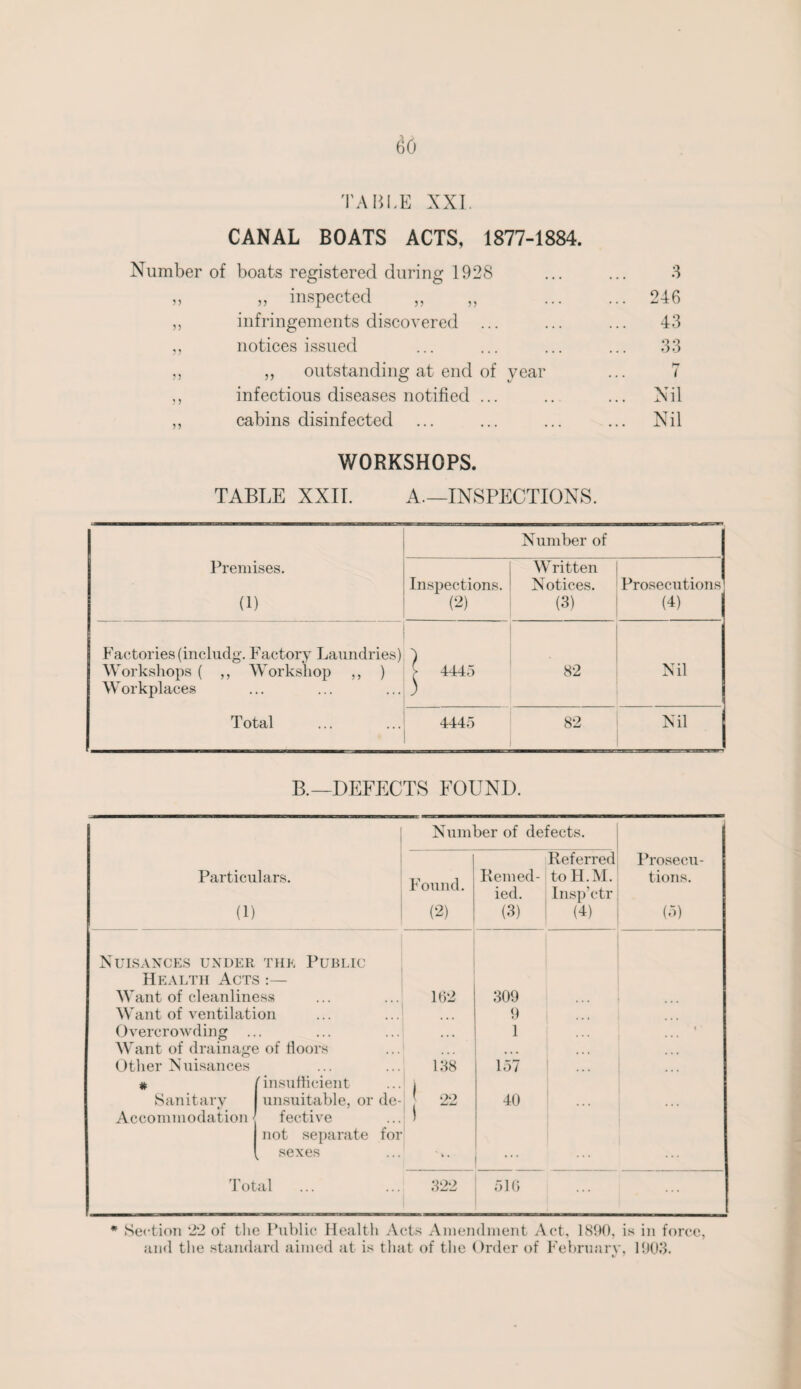 66 TABLE XXI. CANAL BOATS ACTS, 1877-1884. Number of boats registered during 1928 ,, „ inspected „ „ „ infringements discovered „ notices issued „ „ outstanding at end of year ,, infectious diseases notified ... ,, cabins disinfected 3 246 43 33 7 Nil Nil WORKSHOPS. TABLE XXII. A—INSPECTIONS. 1 Number of Premises. Inspections. Written Notices. Prosecutions (1) (2) (3) (4) Factories (includg. Factory Laundries) Workshops ( ,, Workshop ,, ) Workplaces | 4445 82 Nil Total 4445 82 Nil B.—DEFECTS FOUND. Number of defects. Particulars. (1) Found. (2) Remed¬ ied. (3) Referred toH.M. Insp’ctr (4) Prosecu¬ tions. (o) Nuisances under the Public Health Acts :— Want of cleanliness 162 309 Want of ventilation . • • 9 ... Overcrowding 1 s ' Want of drainage of floors • • • Other Nuisances # (insufficient 138 1 oo 1 ~ V • 157 Sanitary Accommodation • unsuitable, or de¬ fective not separate for sexes 40 • ■ ■ Total 322 516 ... * Section 22 of the Public Health Acts Amendment Act, 1890, is in force, and the standard aimed at is that of the Order of February, 1903.