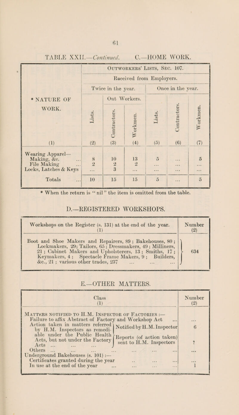 TABLE XXII.—Continued. 0.—HOME WORK. * NATURE OF WORK. (1) Outworkers’ Lists, Sec. 107. Received from Employers. Twice in the year. Once in the year. • i-H t—3 (2) Out W GO fn o -u o c o O 0) orkers. d o 5 r* o Ss (4) m m • rH (5) os Contractors. d 0) a s o * (7) Wearing Apparel— Making, &c. 8 10 13 5 • • • 5 File Making 2 2 2 • • • . . . * • • Locks, Latches & Keys ... 3 ... ... ... ... Totals 10 15 15 5 ... 5 * When the return is “ nil” the item is omitted from the table. D.—REGISTERED WORKSHOPS. Workshops on the Register (s. 131) at the end of the year. (1) Number (2) Boot and Shoe Makers and Repairers, 89 ; Bakehouses, 80 ; Lockmakers, 29; Tailors, 65 ; Dressmakers, 49 ; Milliners, 21 ; Cabinet Makers and Upholsterers, 13 ; Smiths, 17 ; Keymakers, 4 ; Spectacle Frame Makers, 9 ; Builders, &c., 21 ; various other trades, 237 - 634 7 E.—OTHER MATTERS. Class (1) Number (2) Matters notified to H.M. Inspector of Factories :— Failure to affix Abstract of Factory and Workshop Act Action taken in matters referred) rr a/t i tt 1% t t j. i • ouiriccl by xi.JVX. inspector by H.M. Inspectors as remedi- J r able under the Public Health Rrt (of action taken) Acts, but not under the Factory! ge‘nt to jj M Inspectors Others ... Underground Bakehouses (s. 101) :— Certificates granted during the year In use at the end of the year 6 9 • . • . i J