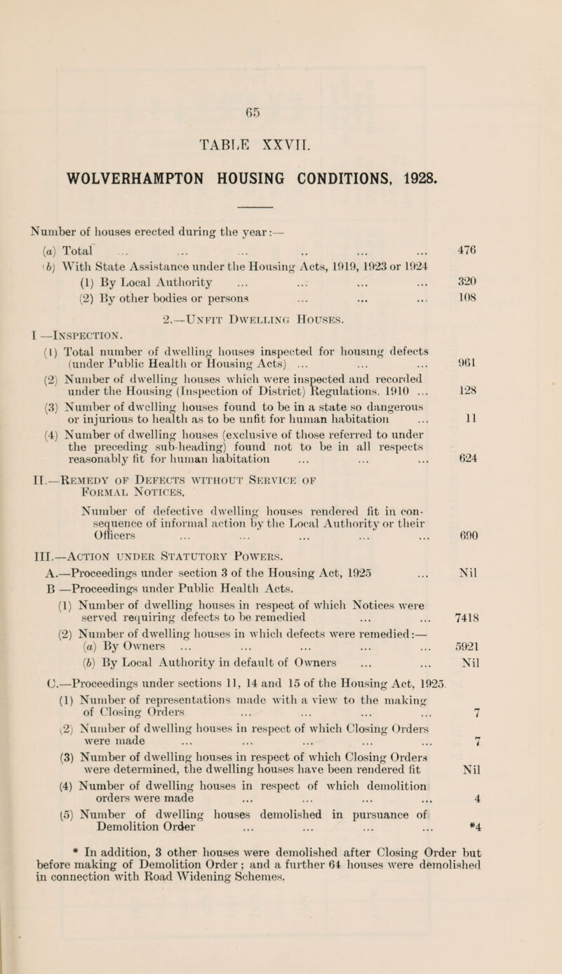 TABLE XXVTI. WOLVERHAMPTON HOUSING CONDITIONS, 1928. Number of houses erected during the year:— (a) Total ... ... ... .. ... ... 476 ‘b) With State Assistance under the Housing Acts, 1919, 1923 or 1924 (1) By Local Authority ... ... ... ... 320 (2) By other bodies or persons ... ... ... 108 2.—LTnfit Dwelling Houses. I —Inspection. (1) Total number of dwelling houses inspected for housing defects (under Public Health or Housing Acts) ... ... ... 961 (2) Number of dwelling houses which were inspected and recorded under the Housing (Inspection of District) Regulations. 1910 ... 128 (3) Number of dwelling houses found to be in a state so dangerous or injurious to health as to be unfit for human habitation ... 11 (4) Number of dwelling houses (exclusive of those referred to under the preceding sub-heading) found not to be in all respects reasonably fit for human habitation ... ... ... 624 II. —Remedy of Defects without Service of Formal Notices, Number of defective dwelling houses rendered fit in con¬ sequence of informal action by the Local Authority or their Officers ... ... ... ... ... 690 III. —Action under Statutory Powers. A.—Proceedings under section 3 of the Housing Act, 1925 ... Nil B —Proceedings under Public Health Acts. (1) Number of dwelling houses in respect of which Notices were served requiring defects to be remedied ... ... 7418 (2) Number of dwelling houses in which defects were remedied:— (a) By Owners ... ... ... ... ... 5921 (b) By Local Authority in default of Owners ... ... Nil C.—Proceedings under sections 11, 14 and 15 of the Housing Act, 1925. (1) Number of representations made with a view to the making of Closing Orders ... ... ... ... 7 1^2) Number of dwelling houses in respect of which Closing Orders were made ... ... ... ... ... 7 (3) Number of dwelling houses in respect of which Closing Orders were determined, the dwelling houses have been rendered fit Nil (4) Number of dwelling houses in respect of which demolition orders were made ... ... ... ... 4 (5) Number of dwelling houses demolished in pursuance of Demolition Order ... ... ... ... #4 * In addition, 3 other houses were demolished after Closing Order but before making of Demolition Order ; and a further 64 houses were demolished in connection with Road Widening Schemes.