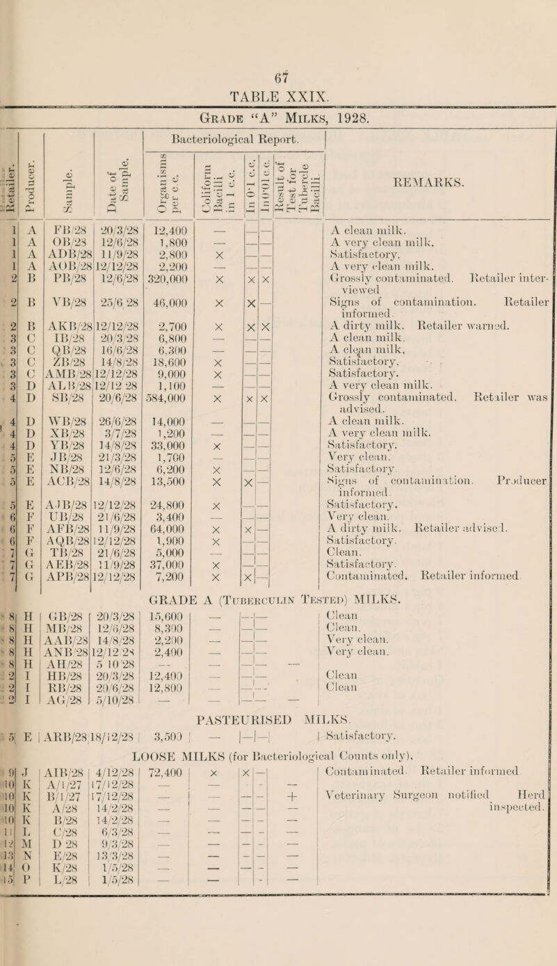 TABLE XXIX. Grade “A” Milks, 1928. Bacteriological Report. 1 Retailer. Producer. Sample. Date of Sample. Organ isms per c.c. Coliform Bacilli in 1 c.c. d o © d d Result of Test for Tubercle Bacilli. REMARKS. 1 A FB 28 20/3/28 12,400 _ A clean milk. 1 A OB/23 12/6/28 1,800 — A very clean milk. 1 A AI)11/28 11/9/28 2,800 X Satisfactory. 1 A AOB 28 12/12/28 2,200 — — A very clean milk. 2 B PB/28 12/6/28 320,000 X X X Grossly contaminated. Retailer inter- viewed 2 B VB/28 25/6 28 46,000 X X — Signs of contamination. Retailer informed. 2 B A KB/28 12/12/28 2,700 X X X A dirty milk. Retailer warned. 3 C IB/28 20/3/28 6,800 — A clean milk, 3 c QB/28 16/6/28 6,300 — A clean milk, 3 0 ZB/28 14/8/28 18,600 X Satisfactory. 3 c A MB/28 12/12/28 9,000 X Satisfactory. 3 D ALB/28 12/12 28 1,100 — A very clean milk. 4 D SB/28 20/6/28 584,000 X X X Grossly contaminated, Retailer was advised. 4 D WB/28 26/6/28 14,000 — A clean milk. 4 D XB/28 3/7/28 1,200 — — A very clean milk. 4 D YB/28 14/8/28 33,000 X — Satisfactory. 5 E JB/28 21/3/28 1,700 — — Very clean. 5 E NB/28 12/6/28 6,200 X — Satisfactory 5 E ACB/28 14/8/28 13,500 X — Signs of contamination. Producer X| informed. 5 E A-IB/28 12/12/28 24,800 X Satisfactory. 6 F UB/28 21/6/28 3,400 — Very clean. 6 F AFB/28 11/9/28 64,000 X X A dirty milk. Retailer advised. 6 F A QB/28 12/12/28 1,900 X Satisfactory. 7 g TB/28 21/6/28 5,000 — — Clean. 7 a AEB/28 11/9/28 37,000 X Satisfactory. Hr / G APB/28 12/12/28 7,200 X X I Contaminated. Retailer informed GRADE A (Tuberculin Tested) MILKS. 8 H GB/28 20/3/28 15,600 — — Clean 8 H M B/28 12/6/28 8,300 — Clean. 8 H AAB/28 14/8/28 2,200 — Very clean. 8 H AN B/28 12/12/28 2,400 — — Very clean. 8 H AH/28 5 10 28 — — — 2 I HB/28 20/3/28 12,400 — Clean 2 I RB/28 20/6/28 12,800 — 1 Clean O I AG/28 5/10/28 — — 1 — PASTEURISED MILKS. 5( E | ARB/28; 18/12/23 | 3,500 I 1 -1 ! 1 1 Satisfactory. LOOSE MILKS (for 1 bacteriological Counts only). 9 J f A IB/28 4/12/28 72,400 X X Contaminated. Retailer informed 10 K A/1/27 17/12/28 — — - - — 10 K B 1 27 17/12/28 — — — — + Veterinary Surgeon notified Herd 10 K A/28 14/2/28 — — — inspected. 10 K B/28 14/2/28 — — — — 11 L C/28 6/3 28 — — - — 12 M 1> 28 9/3 28 — — — — — 13 N E 28 13/3/28 — — — — — W () K 28 1/5/28 — — - — loj P 1 L/28 1/5/28 — — - — ■1 mrnmmm JH