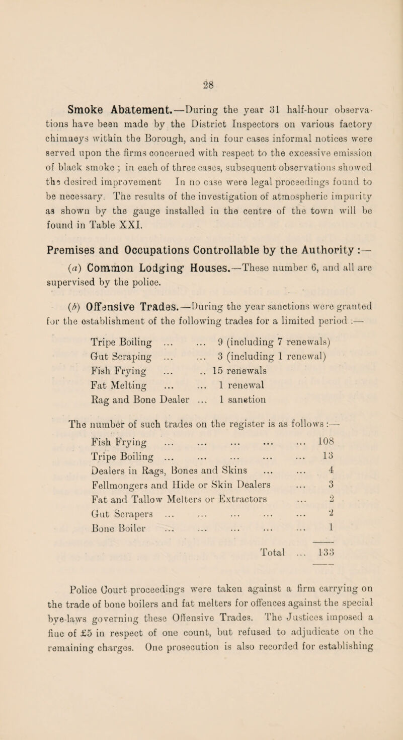 Smoke Abatement. — Daring the year 31 half-hour observa¬ tions have been made by the District Inspectors on various factory chimneys within the Borough, and in four cases informal notices were served upon the firms concerned with respect to the excessive emission of black smoke ; in each of three cases, subsequent observations showed the desired improvement In no case were legal proceedings found to be necessary. The results of the investigation of atmospheric impurity as shown by the gauge installed in the centre of the town will be found in Table XXL Premises and Occupations Controllable by the Authority (a) Common Lodging5 Houses.—These number 6, and all are supervised by the police. (b) Offensive Trades. — During the year sanctions were granted for the establishment of the following trades for a limited period :— Tripe Boiling ... Gut Scraping Fish Frying Fat Melting Bag and Bone Dealer ... 9 (including 7 renewals) 3 (including 1 renewal) 15 renewals 1 renewal 1 sanetion The number of such trades on the register is as follows :— Fish Frying ... ... ... ... ... 108 Tripe Boiling ... ... ... ... ... 13 Dealers in Rags, Bones and Skins ... ... 4 Fellmongers and Hide or Skin Dealers ... 3 Fat and Tallow Melters or Extractors ... 2 Gut Scrapers ... ... ... ... ... Bone Boiler ... ... ... ... ... 1 Total 133 Police Court proceedings were taken against a firm carrying on the trade of bone boilers and fat melters for offences against the special bye-laws governing these Offensive Trades. The Justices imposed a fine of £5 in respect of one count, but refused to adjudicate on the remaining charges. One prosecution is also recorded for establishing