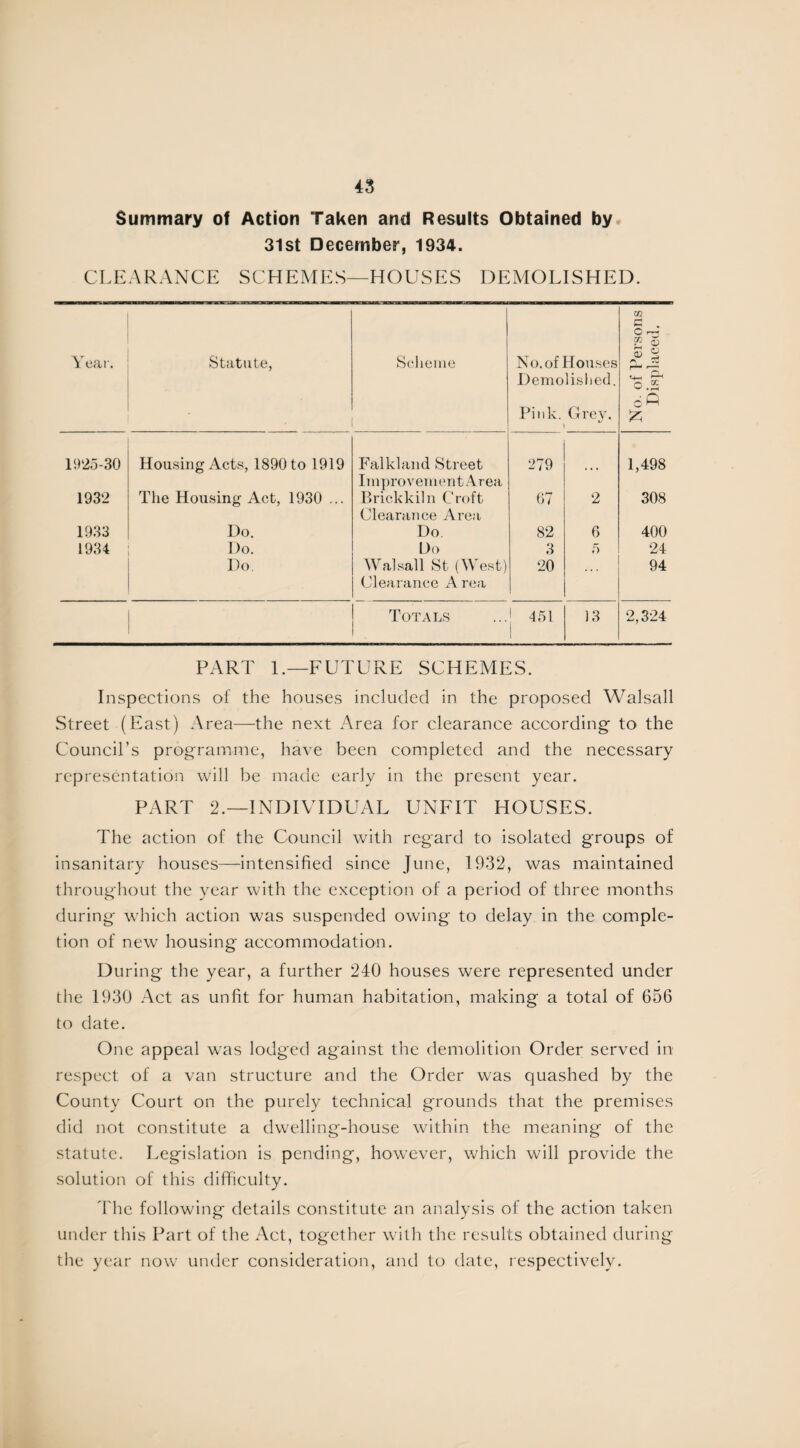 Summary of Action Taken and Results Obtained by 31st December, 1934. CLEARANCE SCHEMES—HOUSES DEMOLISHED. \ ear. Statute, Scheme No. of Houses Demolished. Pink. Grey. 1 No. of Persons Displaced. 1925-30 Housing Acts, 1890 to 1919 Falkland Street Improvement Area 279 ... 1,498 1932 The Housing Act, 1930 ... Brickkiln Croft Clearance Area 07 2 308 1933 Do. Do. 82 6 400 1934 I)o. Do 3 5 24 Do. Walsall St (West) Clearance Area 20 94 Totals 1 451 1 13 2,324 PART L—FUTURE SCHEMES. Inspections of the houses included in the proposed Walsall Street (East) Area—the next Area for clearance according to the Council’s programme, have been completed and the necessary representation will be made early in the present year. PART 2.—INDIVIDUAL UNFIT HOUSES. The action of the Council with regard to isolated groups of insanitary houses—intensified since June, 1932, was maintained throughout the year with the exception of a period of three months during which action was suspended owing to delay in the comple¬ tion of new housing accommodation. During the year, a further 240 houses were represented under the 1930 Act as unfit for human habitation, making a total of 656 to date. One appeal was lodged against the demolition Order served in respect of a van structure and the Order was quashed by the County Court on the purely technical grounds that the premises did not constitute a dwelling-house within the meaning of the statute. Legislation is pending, however, which will provide the solution of this difficulty. 4'he following details constitute an analysis of the action taken under this Part of the Act, together with the results obtained during the year now under consideration, and to date, respectively.