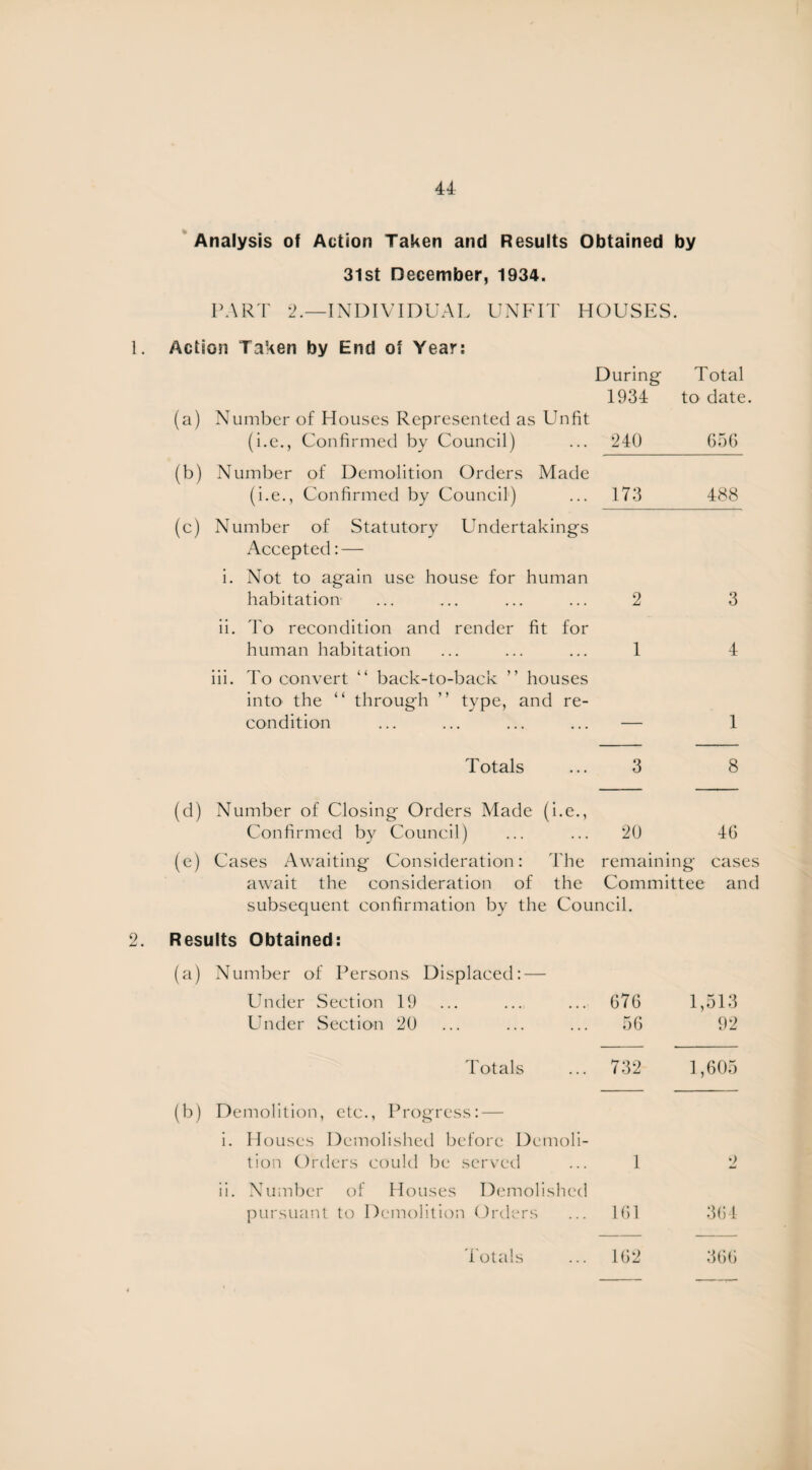 Analysis of Action Taken and Results Obtained by 31st December, 1934. PART 2.—INDIVIDUAL UNFIT HOUSES. Action Taken by End of Year: During Total 1934 (a) Number of Houses Represented as Unfit (i.e., Confirmed by Council) (b) Number of Demolition Orders Made (i.e., Confirmed by Council) (c) Number of Statutory Undertakings Accepted:— i. Not to again use house for human habitation ii. To recondition and render fit for human habitation iii. To convert “ back-to-back ” houses into the “ through ” type, and re¬ condition Totals (d) Number of Closing Orders Made (i.e., Confirmed by Council) to date. G5G Results Obtained: (a) Number of Persons Displaced: — Under Section 19 Under Section 20 Totals (b) Demolition, etc., Progress: — i. Houses Demolished before Demoli¬ tion Orders could be served ii. Number of Houses Demolished pursuant to Demolition Orders Totals 173 488 2 3 1 4 — 1 3 8 20 4G remaining case Committee an ncil. 676 56 1,513 92 732 1,605 1 2 1G1 3G4 1G2 3GG