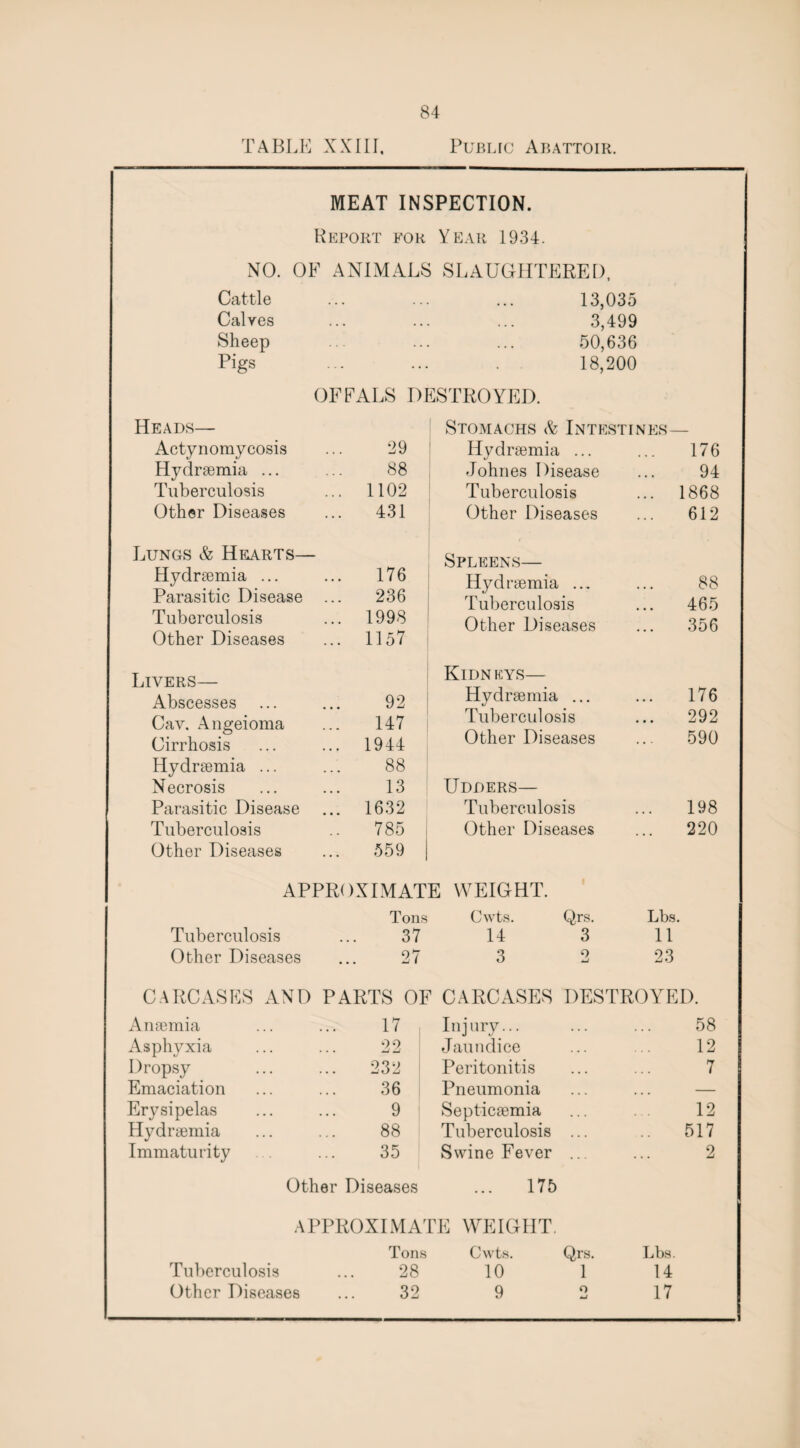 TABLE XXIII, Public Abattoir. MEAT INSPECTION. Report for Year 1934. NO. OF ANIMALS SLAUGHTERED, Cattle ... ... ... 13,035 Calves ... ... ... 3,499 Sheep ... ... ... 50,636 Pigs ... ... . 18,200 OFFALS DESTROYED. Heads— Actynomycosis 29 Hydrsemia ... 88 Tuberculosis 1102 Other Diseases 431 Lungs & Hearts— Hydraemia ... 176 Parasitic Disease ... 236 Tuberculosis 1998 Other Diseases 1157 Livers— Abscesses 92 Cav. Angeioma 147 Cirrhosis 1944 Hydraemia ... 88 Necrosis 13 Parasitic Disease 1632 Tuberculosis 785 Other Diseases 559 Stomachs & Intestines— Hydraemia ... 176 Johnes Disease 94 Tuberculosis ... 1868 Other Diseases 612 Spleens— Hydraemia ... 88 Tuberculosis 465 Other Diseases 356 Kidneys— Hydraemia ... 176 Tuberculosis 292 Other Diseases 590 Udders— Tuberculosis 198 Other Diseases 220 APPROXIMATE WEIGHT. Tons Cwts. Qrs. Lbs. Tuberculosis ... 37 14 3 11 Other Diseases ... 27 3 2 23 CARCASES AND PARTS OF CARCASES DESTROYED. Anaemia 17 Injury... 58 Asphyxia 22 Jaundice 12 Dropsy 232 Peritonitis 7 Emaciation 36 Pneumonia — Erysipelas 9 Septicaemia 12 Hydraemia 88 Tuberculosis ... .. 517 Immaturity 35 Swine Fever ... 2 Other Diseases 175 APPROXIMATE WEIGHT, Tons Cwts. Qrs. Lbs. Tuberculosis 28 10 1 14 Other Diseases ... 32 9 2 17