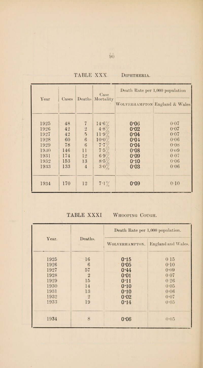 TABLE XXX Diphtheria. Y ear Cases Deaths Case Mortality Death Kate per 1,000 population W OLVER HAMPTON England & Wales 1925 48 7 14-6% 0*06 0-07 1926 42 2 0*02 0-07 1927 42 5 H'9% 0*04 0-07 1928 60 6 10-0% 0-04 0-06 1929 78 6 7-7% 0*04 0-08 19.30 146 11 7-5% 0*08 0*o9 1931 174 12 6-9% 0*09 0 07 1932 153 13 0*10 0-06 1933 133 4 3-0% 0*03 04)6 1934 170 12 7-1% 0*09 010 TABLE XXXI Whooping Cough. ' Y ear. Deaths. Death Rate per 1,000 population. Wolverhampton. England and Wales. 1925 16 0*15 0 15 1926 6 0*05 0T0 1927 57 0*44 0-09 1928 2 o-oi 0 07 1929 15 0*11 0 26 1930 14 0*10 0 05 1931 13 0*10 0-06 1932 9 0-02 0-07 1933 19 0*14 005 1934 8 0*06 0-05