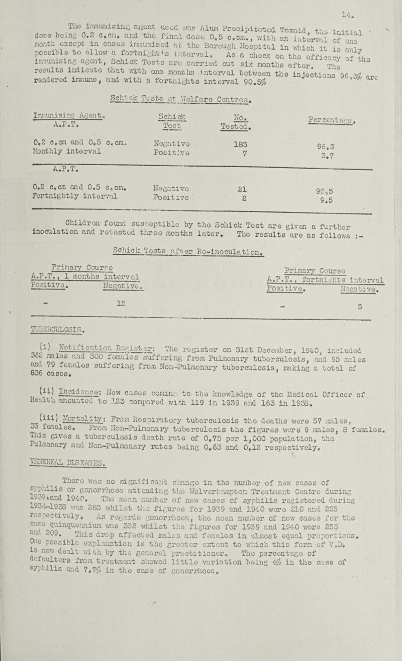 u. Tlio immunising agent used was Alum Procipitated Toxoid tv in< + ^i • doso being 0.2 c.cm. and the final dose 0.5 c.cm., with an int^tl o'S month except in cases immunised ao the Borough Hospital in which it is onlv possible to allow a fortnights interval, As a check on the offWcv Ifth immunising agent, Schick Tests are carried out six months after ~The rosuito indicate that with ono months i.ntorval between the injections 96,3$ arc rondored iraiuno, and with a fortnights interval 90.5$ Schick Tests at VJelfaro Centres. Immunising AgGnt0 A.P.T. Schick No, Test Tested. 0,2 c.cm and 0a5 c.cm. Negative Monthly interval Positive 183 7 A.P.T. Percentage, — —  — tf'm ,mW 96.3 3.7 0.2 c.cm and 0.5 cscm. Negative Fortnightly interval Positive ' Children found susceptible by inoculation and retested three months Schick Tests after Primary Courro A.P.T., 1 months interval Positive. Negative a 12 21 90,5 2 9.5 the Schick Tost are given a further later. The results are as follows :- Ro-inoculation. Primary Course A.P.T., fortnights interval Positive. Negative. 5 TUBERCULOSIS. I* 1'1 Notification Register; The register on 31st December, 1940, included 36c males and 300 females suffering from Pulmonary tuberculosis, and 95 males and 79 females suffering from Non-Pulmonary tuberculosis, making a total of 836 casos* Incidence: New casos coming to the knowledge of the Medical Officer of Health amounted to 123 compared with 119 in 1939 and 163 in 1938. Rentality: From Respiratory tuberculosis tho deaths wore 57 males, 33 females. From Non-Pulmonary tuberculosis the figures were' 9 males, 8 females, Hu3 gives a tuberculosis death rate of 0.75 per 1,000 population, tho Pulmonary and Non-Pulmonary rates being 0.63 and 0.12 respectively, I VENEREAL DISFASFS- There was no significant change in the number of now cases of o.pnills or gonorrhoea attending the Wolverhampton Troatr.iont Centro during 9o9kQ.nd 1940, The mean number of new eases of syphilis registered during 1934-1938 was 283 whilst the figures for 1939 and 1940 were 210 and 225 respectively. As regards gonorrhoea, the moan number of now cases for the samo Quinquennium was 332 whilst the figures for 1939 and 1940 woro 255 ^‘‘u cC9. This drop affected males and females in almost equal proportions. One possible explanation is the greater extent to which this form of V,D, s now d-Gnlt with by the general practitioner. The percentage of 0faulters from treatment showed little variation being 4$ in the case of cypnilis and 7.7$ in tho case of gonorrhoea.