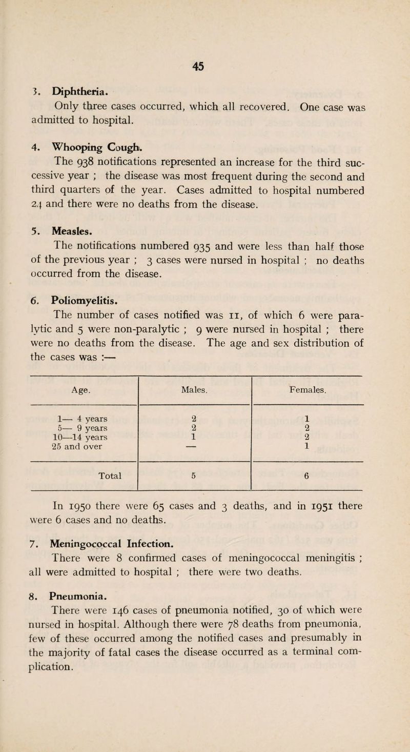 3. Diphtheria. Only three cases occurred, which all recovered. One case was admitted to hospital. 4. Whooping Cough. The 938 notifications represented an increase for the third suc¬ cessive year ; the disease was most frequent during the second and third quarters of the year. Cases admitted to hospital numbered 24 and there were no deaths from the disease. 5. Measles. The notifications numbered 935 and were less than half those of the previous year ; 3 cases were nursed in hospital ; no deaths occurred from the disease. 6. Poliomyelitis. The number of cases notified was n, of which 6 were para¬ lytic and 5 were non-paralytic ; 9 were nursed in hospital ; there were no deaths from the disease. The age and sex distribution of the cases was :— Age. Males. Females. 1— 4 years 2 1 5— 9 years 2 2 10—14 years 1 2 25 and over 1 Total 5 6 In 1950 there were 65 cases and 3 deaths, and in 1951 there were 6 cases and no deaths. 7. Meningococcal Infection. There were 8 confirmed cases of meningococcal meningitis ; all were admitted to hospital ; there were two deaths. 8. Pneumonia. There were 146 cases of pneumonia notified, 30 of which were nursed in hospital. Although there were 78 deaths from pneumonia, few of these occurred among the notified cases and presumably in the majority of fatal cases the disease occurred as a terminal com¬ plication.