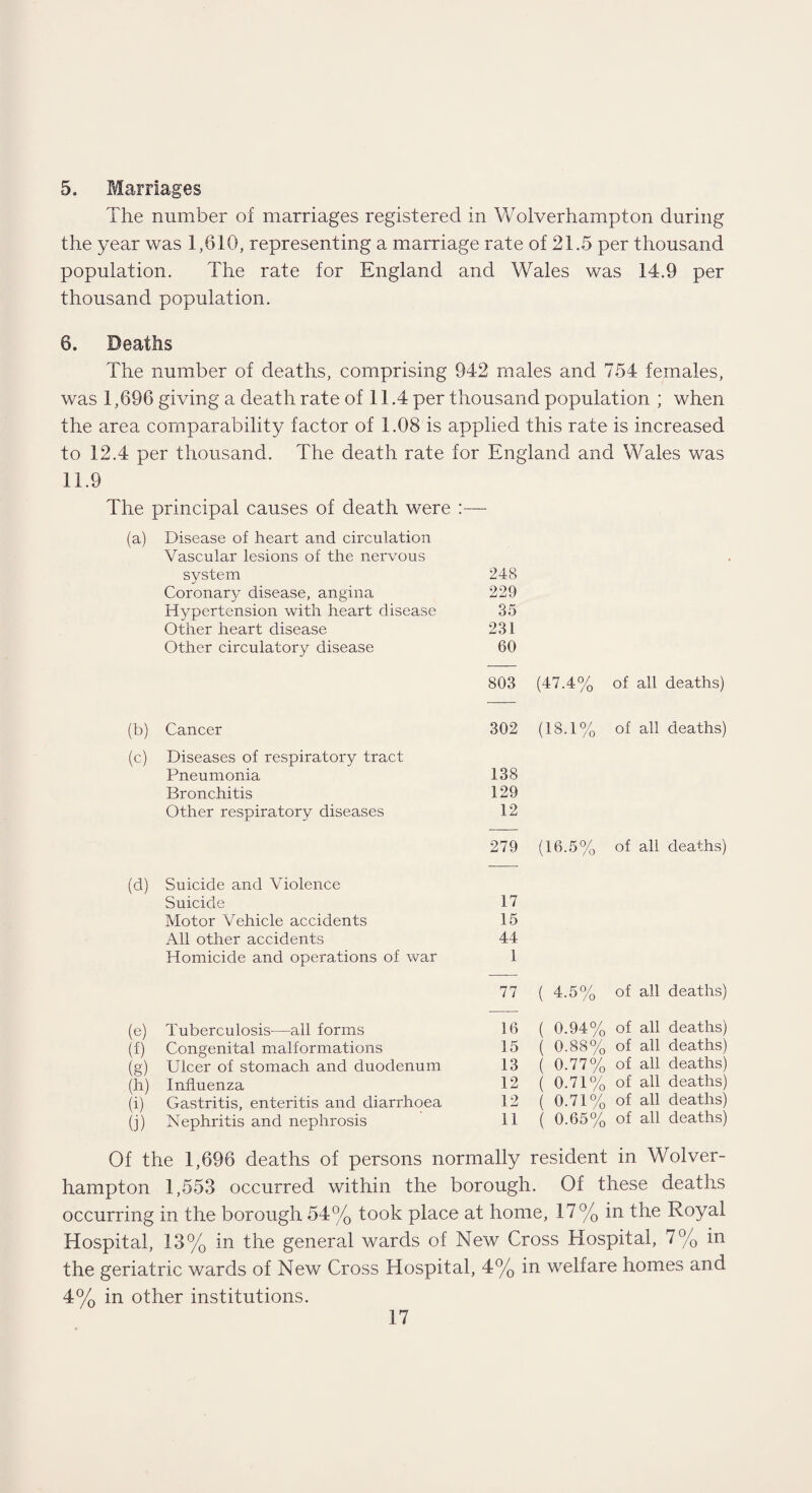 5. Marriages The number of marriages registered in Wolverhampton during the year was 1,610, representing a marriage rate of 21.5 per thousand population. The rate for England and Wales was 14.9 per thousand population. 6. Deaths The number of deaths, comprising 942 males and 754 females, was 1,696 giving a death rate of 11.4 per thousand population ; when the area comparability factor of 1.08 is applied this rate is increased to 12.4 per thousand. The death rate for England and Wales was 11.9 The principal causes of death were :— (a) Disease of heart and circulation Vascular lesions of the nervous system 248 Coronary disease, angina 229 Hypertension with heart disease 35 Other heart disease 231 Other circulatory disease 60 803 (47.4% of all deaths) (b) Cancer 302 (18.1% of all deaths) (c) Diseases of respiratory tract Pneumonia 138 Bronchitis 129 Other respiratory diseases 12 279 (16.5% of all deaths) (d) Suicide and Violence Suicide 17 Motor Vehicle accidents 15 All other accidents 44 Homicide and operations of war 1 77 ( 4.5% of all deaths) (e) Tuberculosis—all forms 16 ( 0.94% of all deaths) (f) Congenital malformations 15 ( 0.88% of all deaths) (g) Ulcer of stomach and duodenum 13 ( 0.77% of all deaths) (h) Influenza 12 ( 0.71% of all deaths) (i) Gastritis, enteritis and diarrhoea 12 ( 0.71% of all deaths) (j) Nephritis and nephrosis 11 ( 0.65% of all deaths) Of the 1,696 deaths of persons normally resident in Wolver¬ hampton 1,553 occurred within the borough. Of these deaths occurring in the borough 54% took place at home, 17% in the Royal Hospital, 13% in the general wards of New Cross Hospital, 7% in the geriatric wards of New Cross Hospital, 4% in welfare homes and 4% in other institutions.