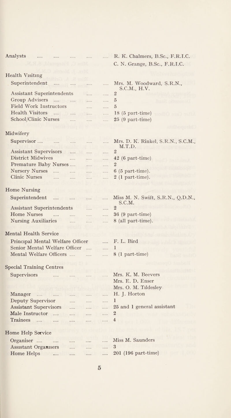 Analysts R. K. Chalmers, B.Sc., F.R.I.C. C. N. Grange, B.Sc., F.R.I.C. Health Visiting Superintendent Assistant Superintendents Group Advisers Field Work Instructors Health Visitors School/Clinic Nurses Midwifery Supervisor. Assistant Supervisors District Midwives Premature Baby Nurses. Nursery Nurses . Clinic Nurses Home Nursing Superintendent Assistant Superintendents Home Nurses Nursing Auxiliaries Mental Health Service Principal Mental Welfare Officer Senior Mental Welfare Officer ... Mental Welfare Officers . Special Training Centres Supervisors Manager Deputy Supervisor Assistant Supervisors Male Instructor . Trainees Home Help Service Organiser . Assistant Organisers Home Helps Mrs. M. Woodward, S.R.N., S.C.M., H.V. 2 5 5 18 (5 part-time) 25 (9 part-time) Mrs. D. K. Rinkel, S.R.N., S.C.M., M.T.D. 2 42 (6 part-time) 2 6 (5 part-time). 2 (1 part-time). Miss M. N. Swift, S.R.N., O.D.N., S.C.M. 2 36 (9 part-time) 8 (all part-time). F. L. Bird 1 8 (1 part-time) Mrs. K. M. Beevers Mrs. E. D. Enser Mrs. O. M. Tildesley H. J. Horton 1 25 and 1 general assistant 2 4 Miss M. Saunders 3 201 (196 part-time)