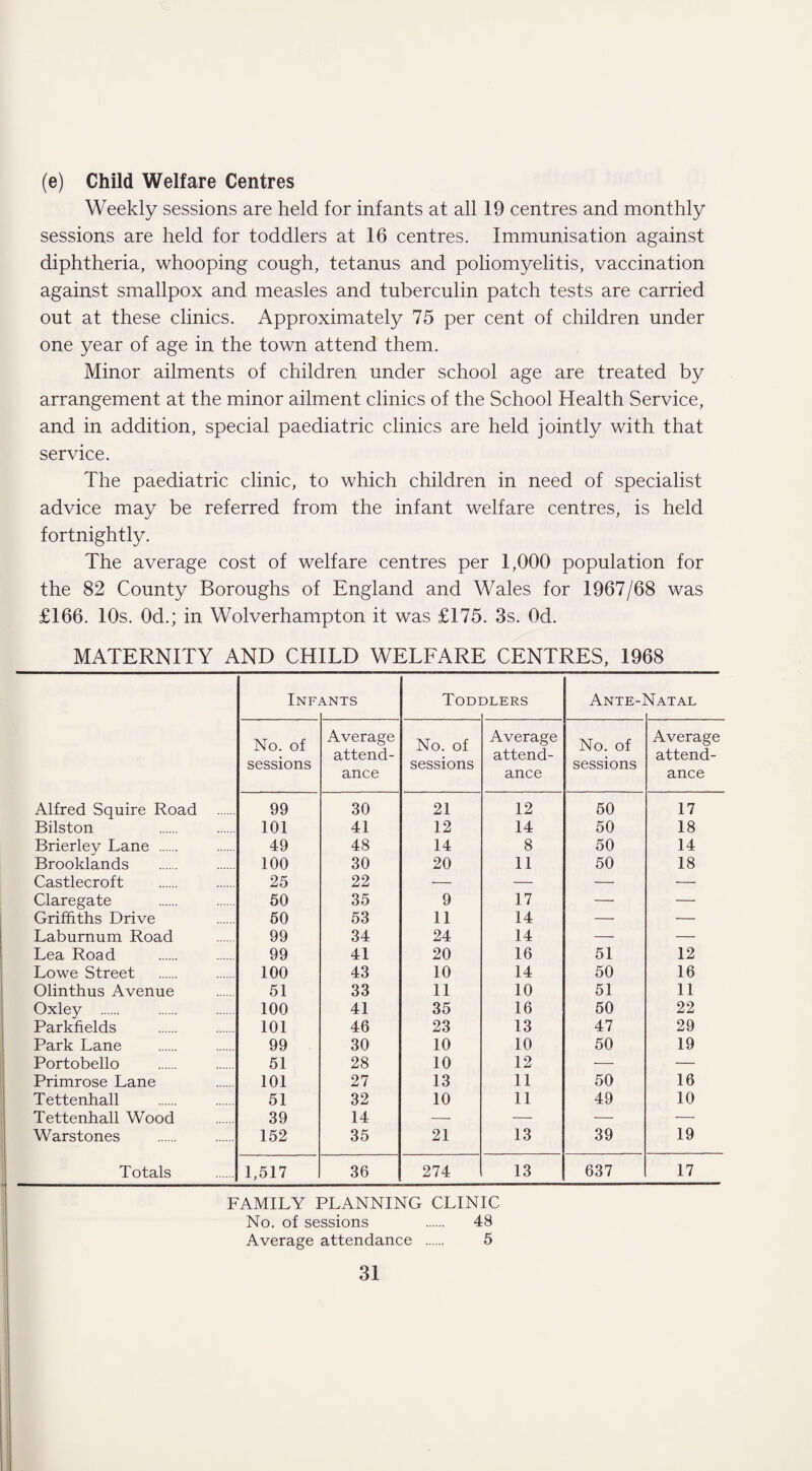 (e) Child Welfare Centres Weekly sessions are held for infants at all 19 centres and monthly sessions are held for toddlers at 16 centres. Immunisation against diphtheria, whooping cough, tetanus and poliomyelitis, vaccination against smallpox and measles and tuberculin patch tests are carried out at these clinics. Approximately 75 per cent of children under one year of age in the town attend them. Minor ailments of children under school age are treated by arrangement at the minor ailment clinics of the School Health Service, and in addition, special paediatric clinics are held jointly with that service. The paediatric clinic, to which children in need of specialist advice may be referred from the infant welfare centres, is held fortnightly. The average cost of welfare centres per 1,000 population for the 82 County Boroughs of England and Wales for 1967/68 was £166. 10s. 0d.; in Wolverhampton it was £175. 3s. Od. MATERNITY AND CHILD WELFARE CENTRES, 1968 Inf. \NTS Todi 3LERS Ante-] Tatal No. of sessions Average attend¬ ance No. of sessions Average attend¬ ance No. of sessions Average attend¬ ance Alfred Squire Road 99 30 21 12 50 17 Bilston 101 41 12 14 50 18 Brierley Lane . 49 48 14 8 50 14 Brook lan ds 100 30 20 11 50 18 Castlecroft 25 22 — — — — Claregate 50 35 9 17 — — Griffiths Drive 50 53 11 14 — — Laburnum Road 99 34 24 14 — — Lea Road 99 41 20 16 51 12 Lowe Street 100 43 10 14 50 16 Olinthus Avenue 51 33 11 10 51 11 Oxley . 100 41 35 16 50 22 Parkfields 101 46 23 13 47 29 Park Lane 99 30 10 10 50 19 Portobello 51 28 10 12 — — Primrose Lane 101 27 13 11 50 16 Tettenhall 51 32 10 11 49 10 Tettenhall Wood 39 14 — — — — Warstones 152 35 21 13 39 19 Totals 1,517 36 274 13 637 17 FAMILY PLANNING CLINIC No. of sessions . 48 Average attendance 5 No. of sessions . 48 Average attendance 5