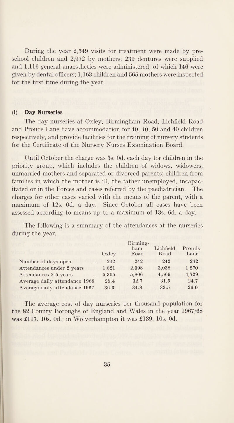 During the year 2,549 visits for treatment were made by pre¬ school children and 2,972 by mothers; 239 dentures were supplied and 1,116 general anaesthetics were administered, of which 146 were given by dental officers; 1,163 children and 565 mothers were inspected for the first time during the year. (1) Day Nurseries The day nurseries at Oxley, Birmingham Road, Lichfield Road and Prouds Lane have accommodation for 40, 40, 50 and 40 children respectively, and provide facilities for the training of nursery students for the Certificate of the Nursery Nurses Examination Board. Until October the charge was 3s. Od. each day for children in the priority group, which includes the children of widows, widowers, unmarried mothers and separated or divorced parents; children from families in which the mother is ill, the father unemployed, incapac¬ itated or in the Forces and cases referred by the paediatrician. The charges for other cases varied with the means of the parent, with a maximum of 12s. Od. a day. Since October all cases have been assessed according to means up to a maximum of 13s. 6d. a day. The following is a summary of the attendances at the nurseries during the year. Oxley Birming¬ ham Road Lichfield Road Prouds Lane Number of days open 242 242 242 242 Attendances under 2 years 1,821 2,098 3,038 1,270 Attendances 2-5 years 5,305 5,806 4,569 4,729 Average daily attendance 1968 29.4 32.7 31.5 24.7 Average daily attendance 1967 36.3 34.8 33.5 26.0 The average cost of day nurseries per thousand population for the 82 County Boroughs of England and Wales in the year 1967/68 was £117. 10s. 0d.; in Wolverhampton it was £139. 10s. Od.