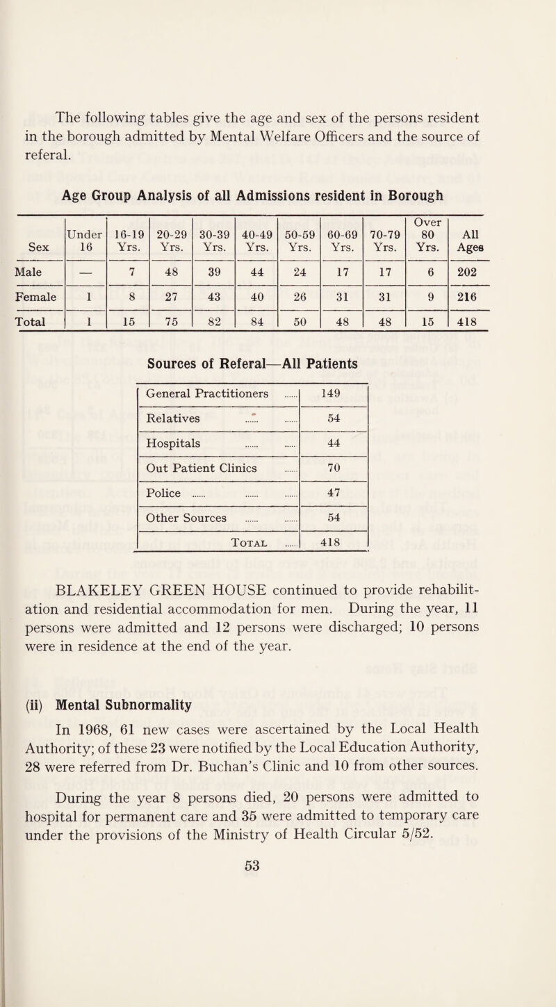 The following tables give the age and sex of the persons resident in the borough admitted by Mental Welfare Officers and the source of referal. Age Group Analysis of all Admissions resident in Borough Sex Under 16 16-19 Yrs. 20-29 Yrs. 30-39 Yrs. 40-49 Yrs. 50-59 Yrs. 60-69 Yrs. 70-79 Yrs. Over 80 Yrs. All Ages Male — 7 48 39 44 24 17 17 6 202 Female 1 8 27 43 40 26 31 31 9 216 Total 1 15 75 82 84 50 48 48 15 418 Sources of Referal—All Patients General Practitioners 149 Relatives 54 Hospitals 44 Out Patient Clinics 70 Police . 47 Other Sources . 54 Total 418 BLAKELEY GREEN HOUSE continued to provide rehabilit¬ ation and residential accommodation for men. During the year, 11 persons were admitted and 12 persons were discharged; 10 persons were in residence at the end of the year. (ii) Mental Subnormality In 1968, 61 new cases were ascertained by the Local Health Authority; of these 23 were notified by the Local Education Authority, 28 were referred from Dr. Buchan’s Clinic and 10 from other sources. During the year 8 persons died, 20 persons were admitted to hospital for permanent care and 35 were admitted to temporary care under the provisions of the Ministry of Health Circular 5/52.